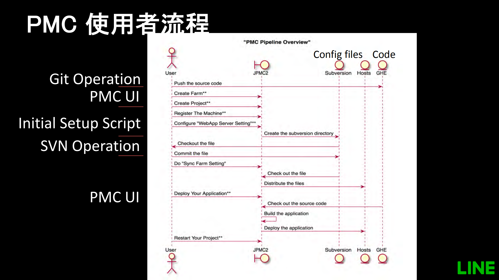 LINE+社內自製軟件發布系統基于K8S的容器化實踐_ITIL之家(www.itilzj.com)_.PDF 第9页