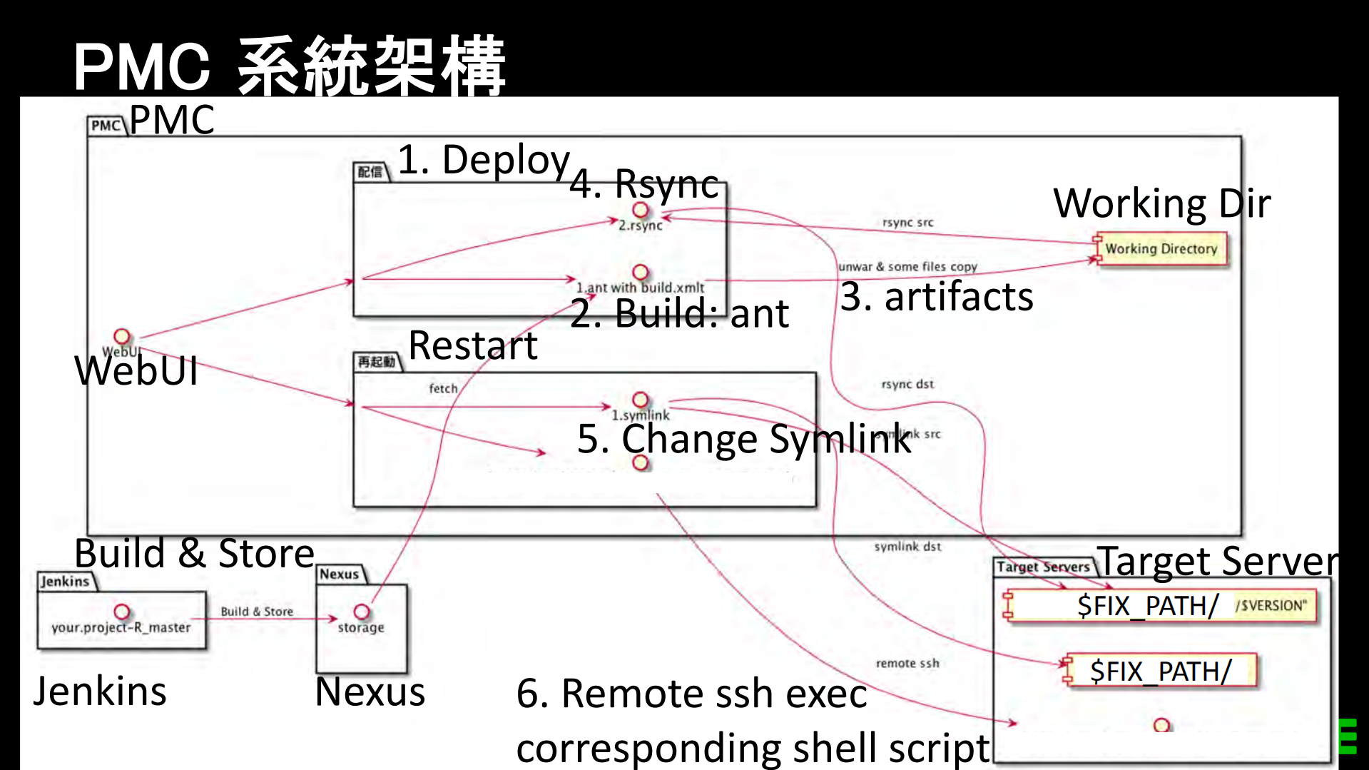 LINE+社內自製軟件發布系統基于K8S的容器化實踐_ITIL之家(www.itilzj.com)_.PDF 第10页