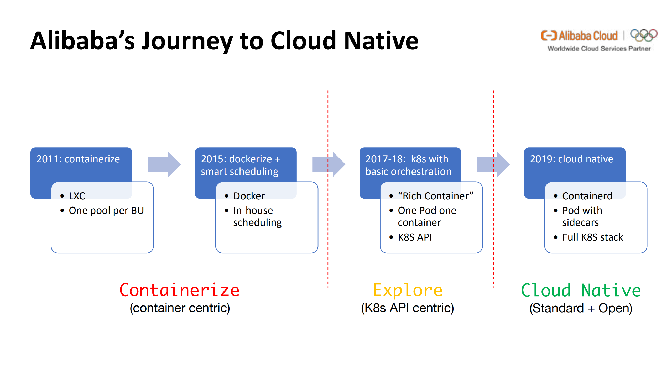 OpenKruise助力阿里落地Kubernetes的核心开源技术_ITIL之家(www.itilzj.com)_.PDF 第3页