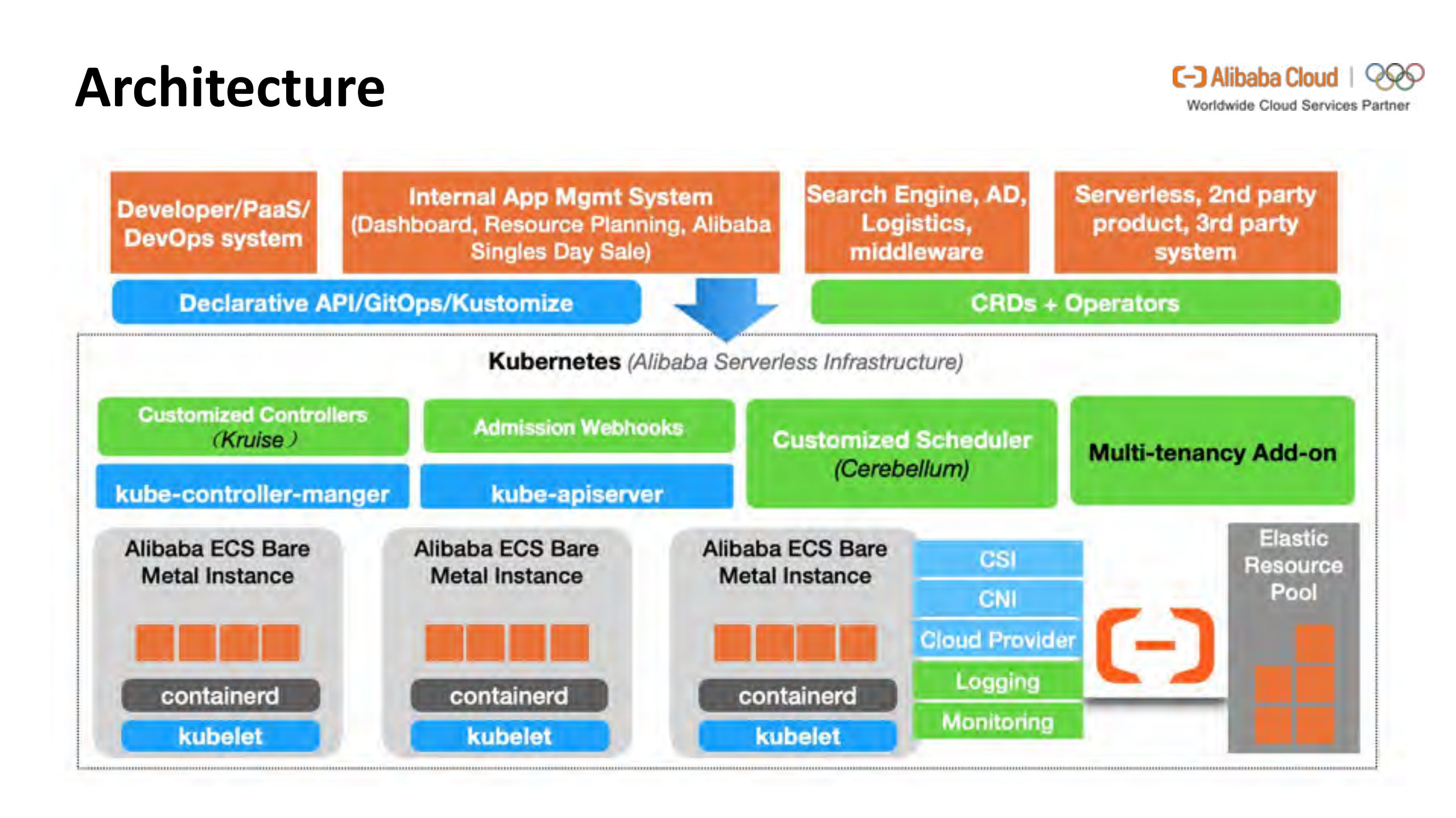 OpenKruise助力阿里落地Kubernetes的核心开源技术_ITIL之家(www.itilzj.com)_.PDF 第5页