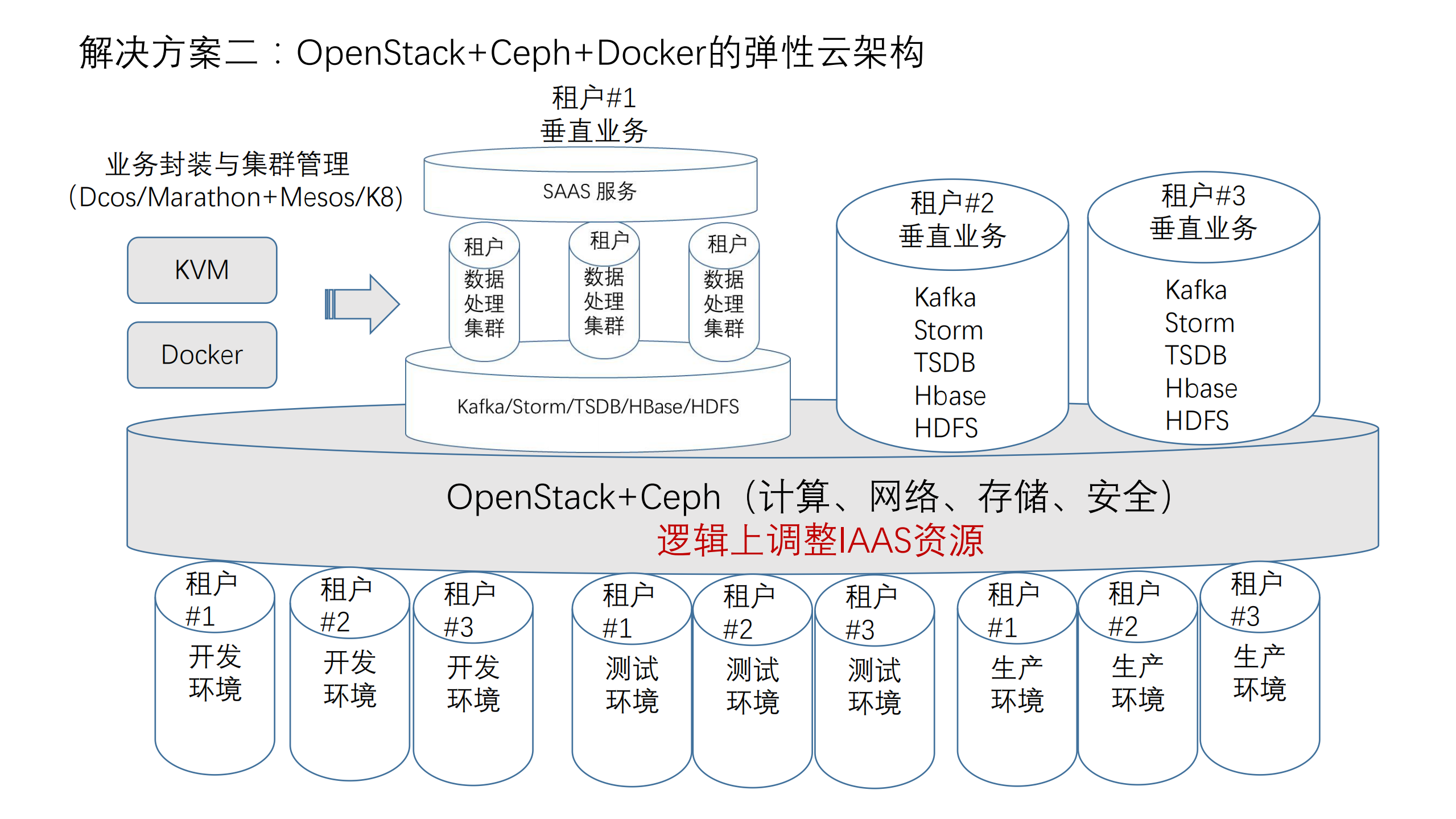 OpenStack+Ceph+Docker实践与思考_ITIL之家(www.itilzj.com)_.PDF 第6页