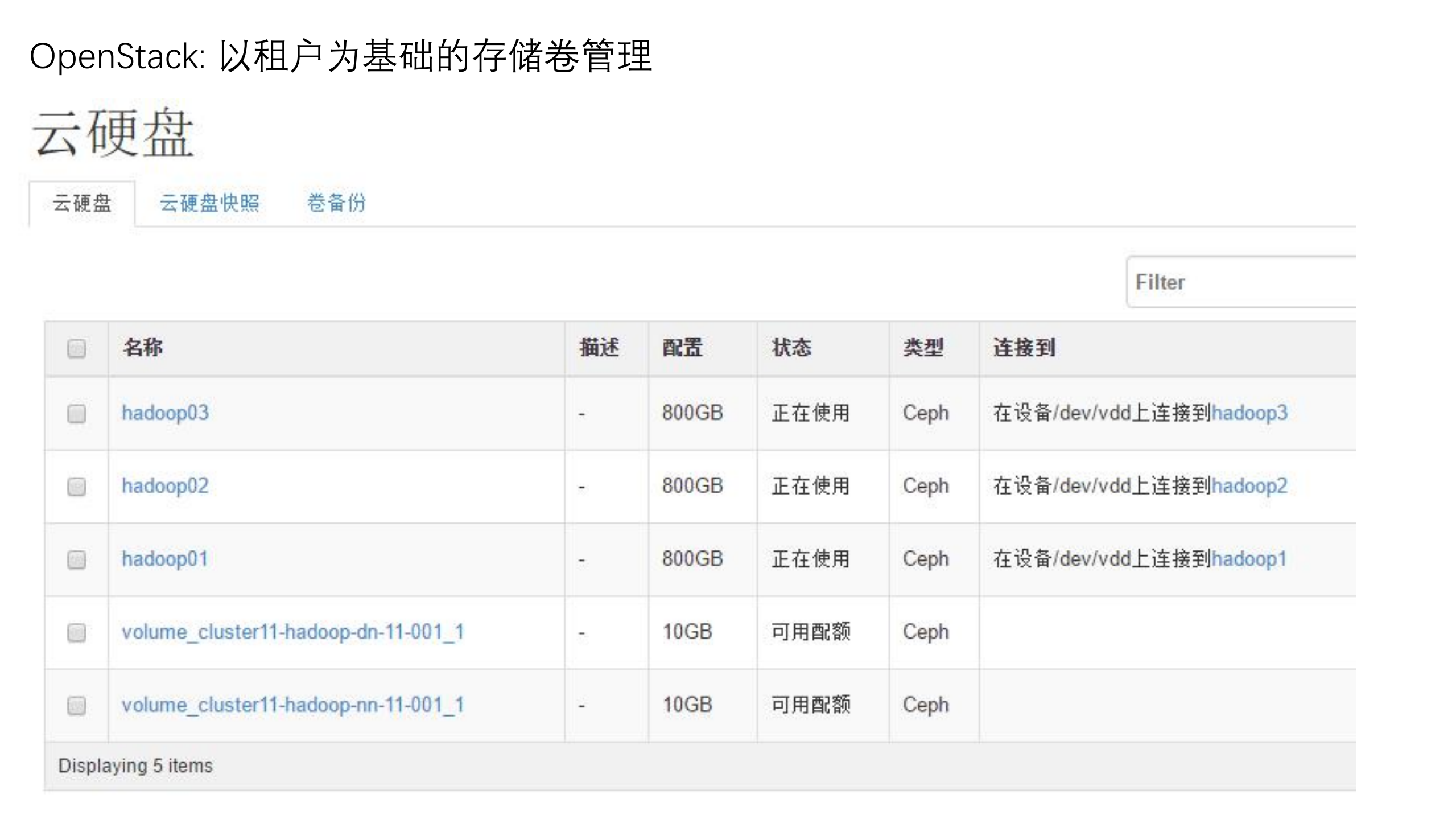 OpenStack+Ceph+Docker实践与思考_ITIL之家(www.itilzj.com)_.PDF 第9页