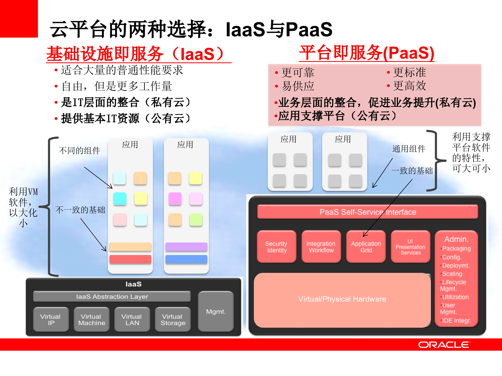 Oracle+PaaS参考架构_ITIL之家(www.itilzj.com)_.PPTX 第2页