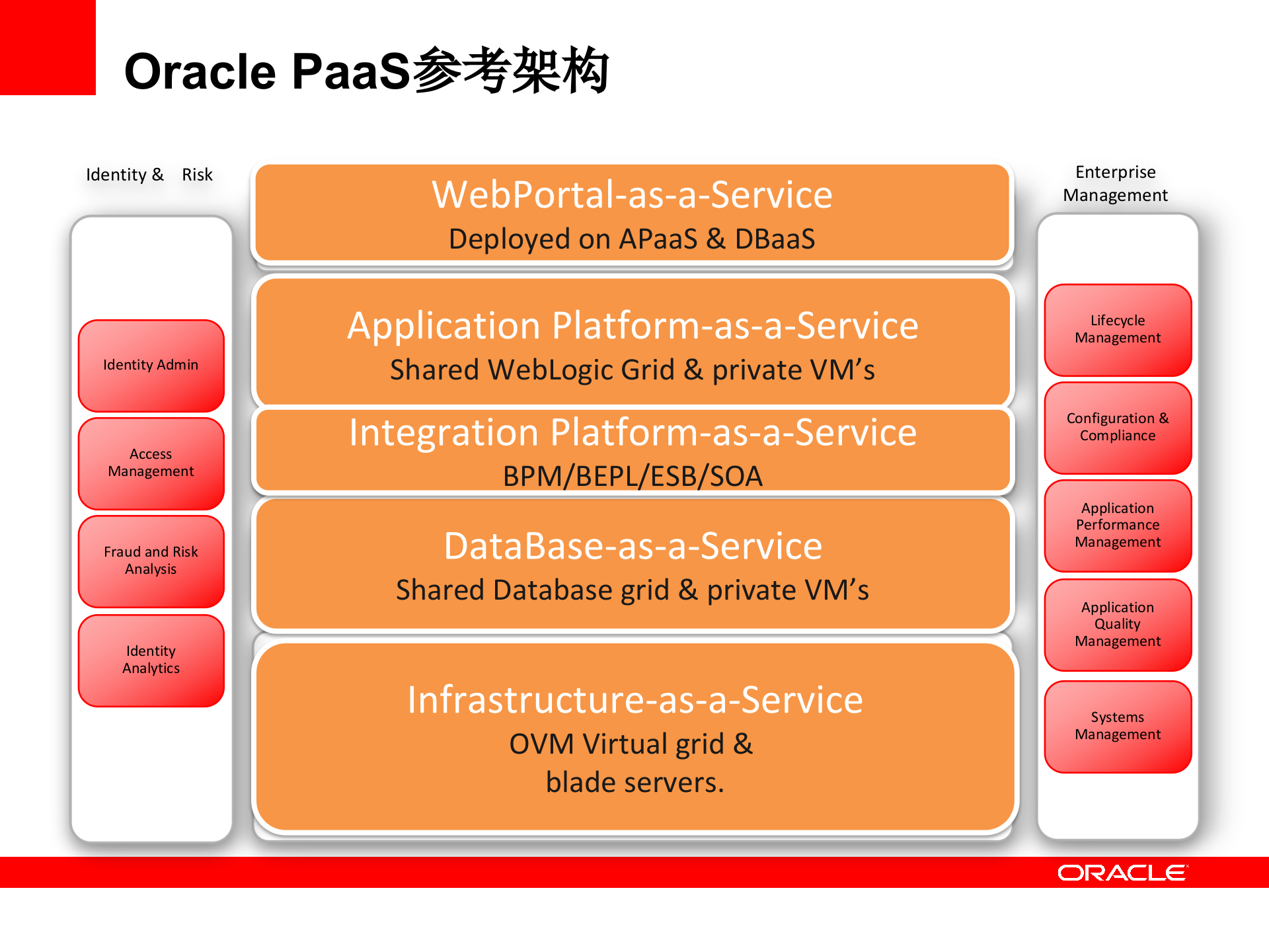 Oracle+PaaS参考架构_ITIL之家(www.itilzj.com)_.PPTX 第3页