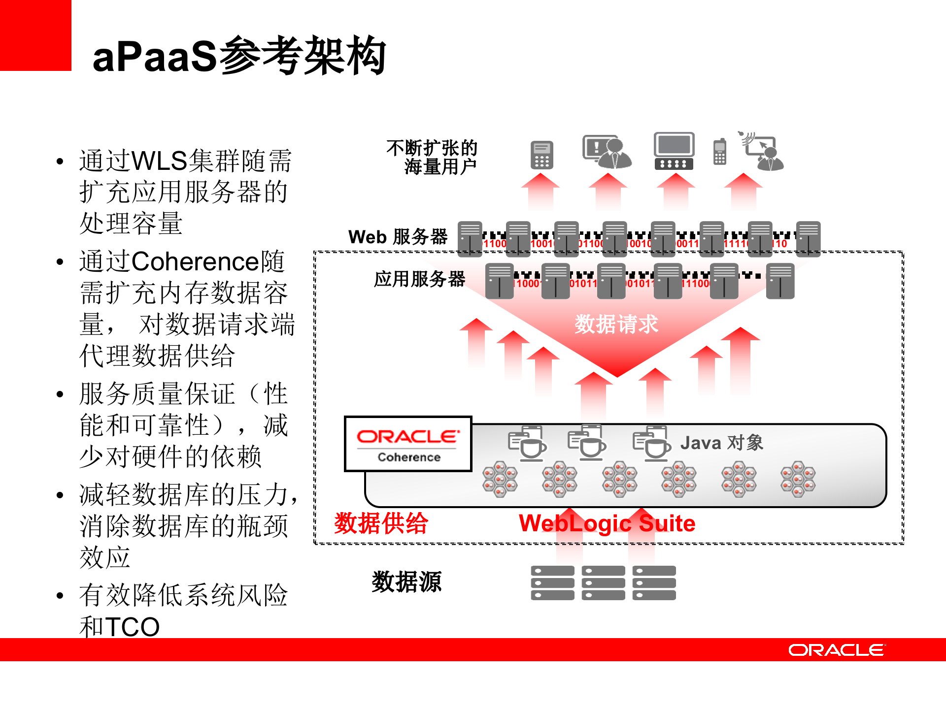 Oracle+PaaS参考架构_ITIL之家(www.itilzj.com)_.PPTX 第4页