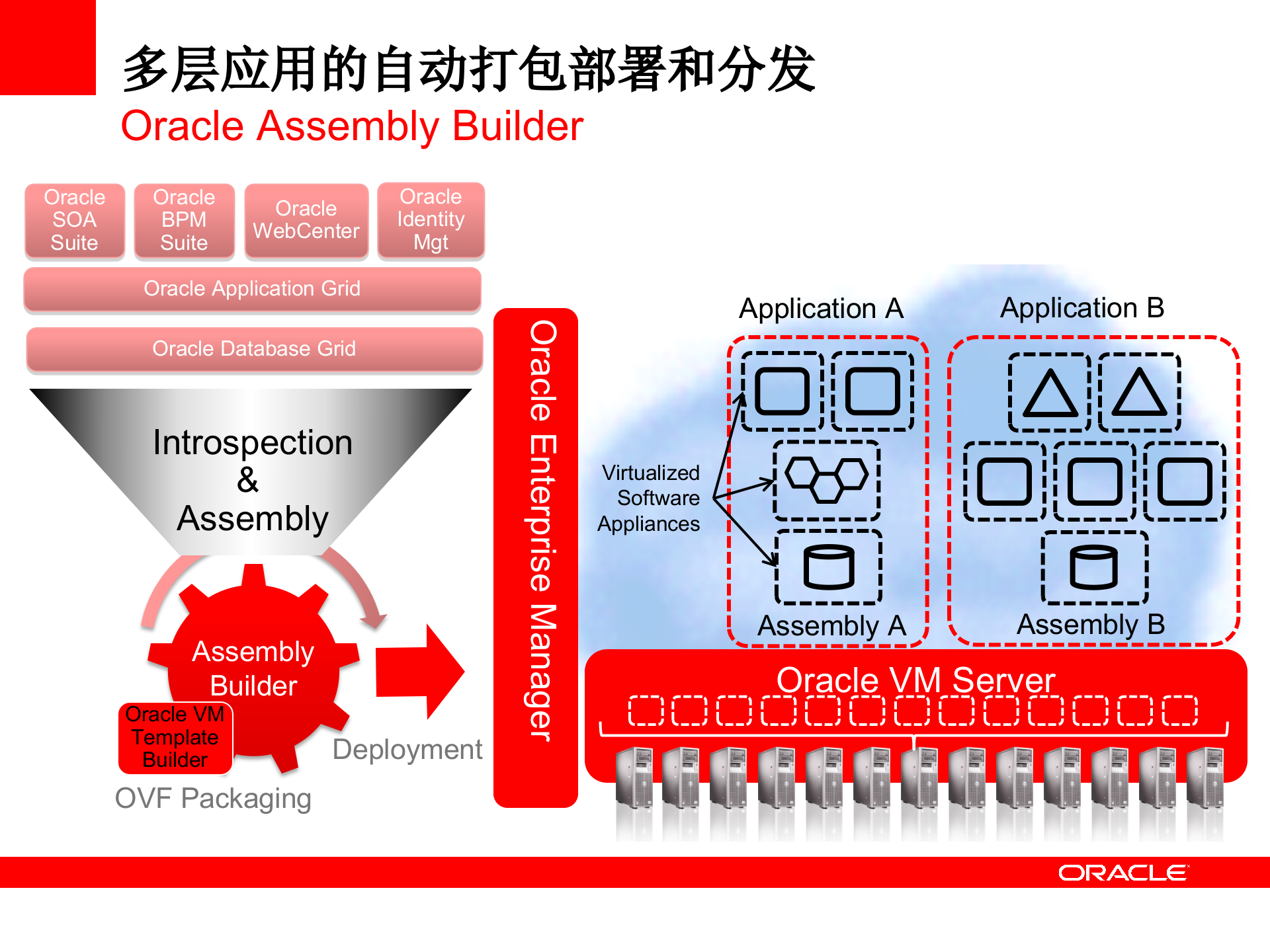 Oracle+PaaS参考架构_ITIL之家(www.itilzj.com)_.PPTX 第5页