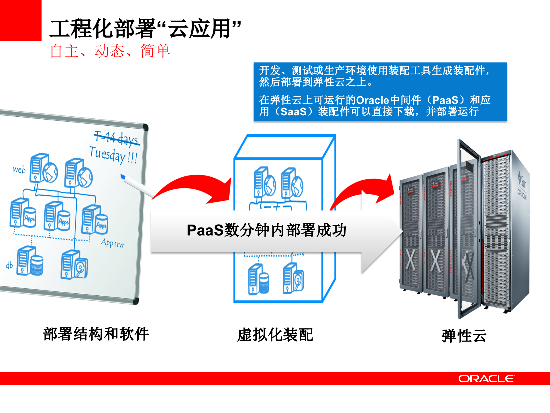 Oracle+PaaS参考架构_ITIL之家(www.itilzj.com)_.PPTX 第8页