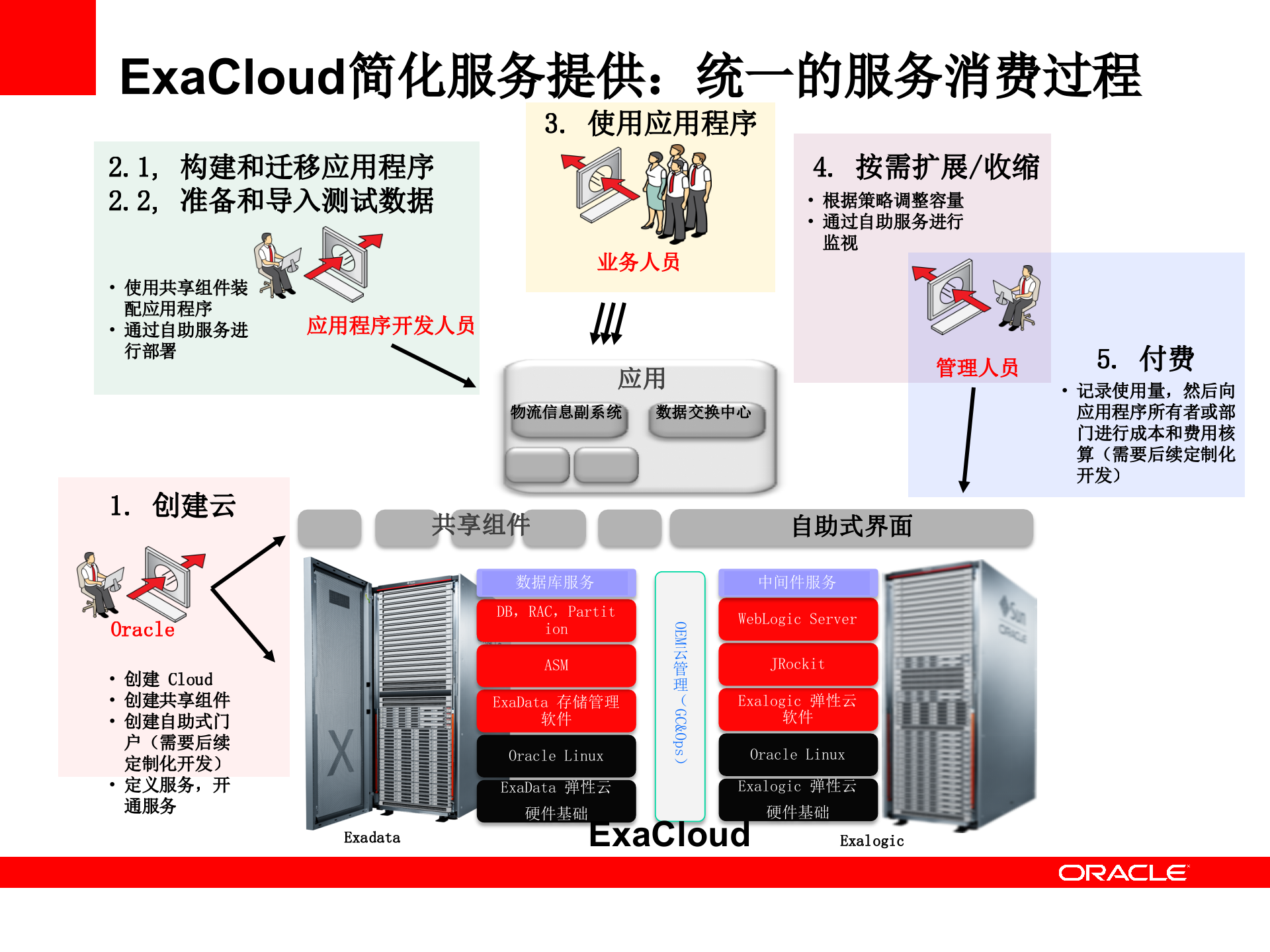 Oracle+PaaS参考架构_ITIL之家(www.itilzj.com)_.PPTX 第9页