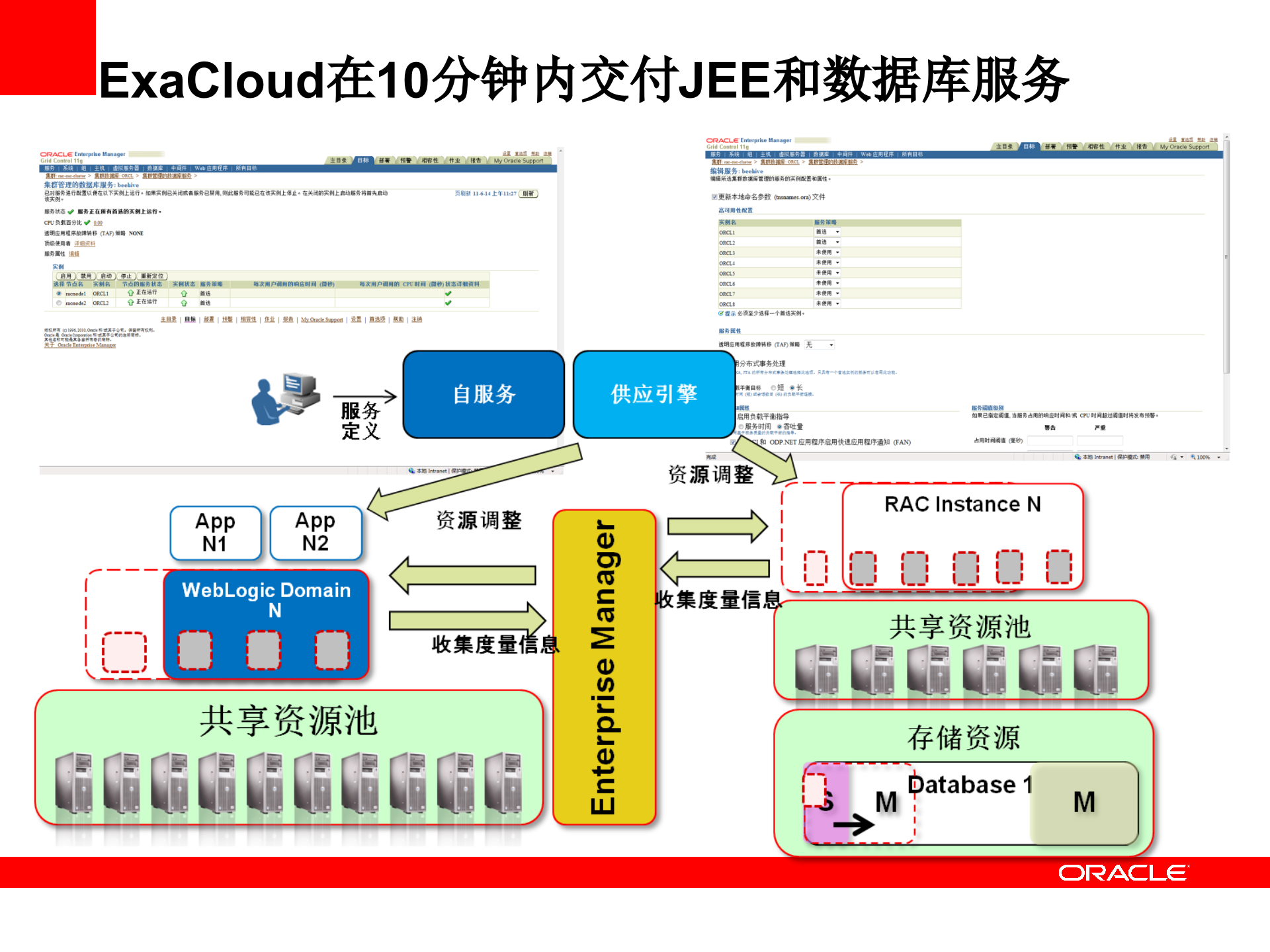 Oracle+PaaS参考架构_ITIL之家(www.itilzj.com)_.PPTX 第10页