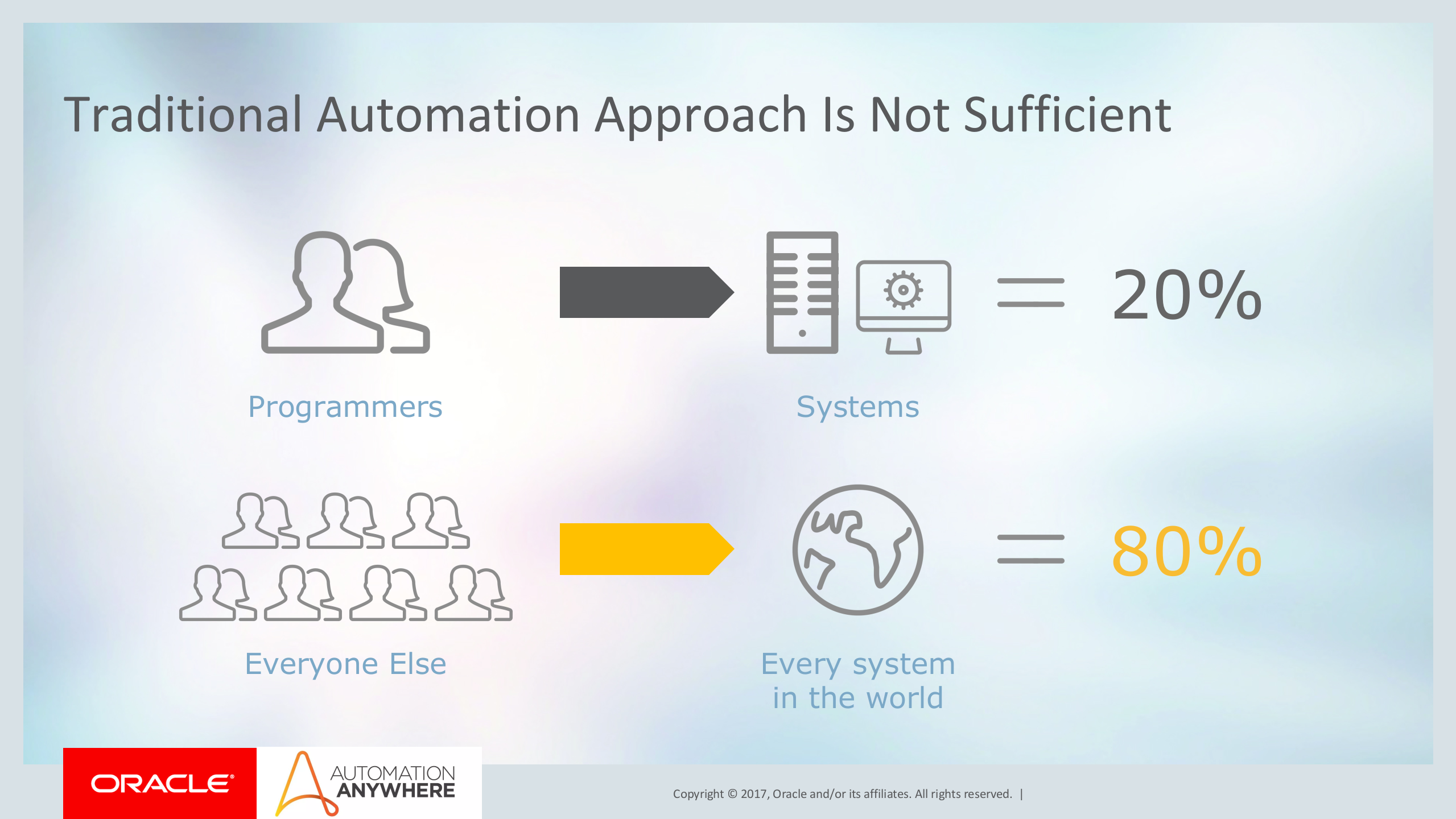 Oracle+Process+Automation+and+Automation+Anywhere_ITIL之家(www.itilzj.com)_.PPTX 第3页