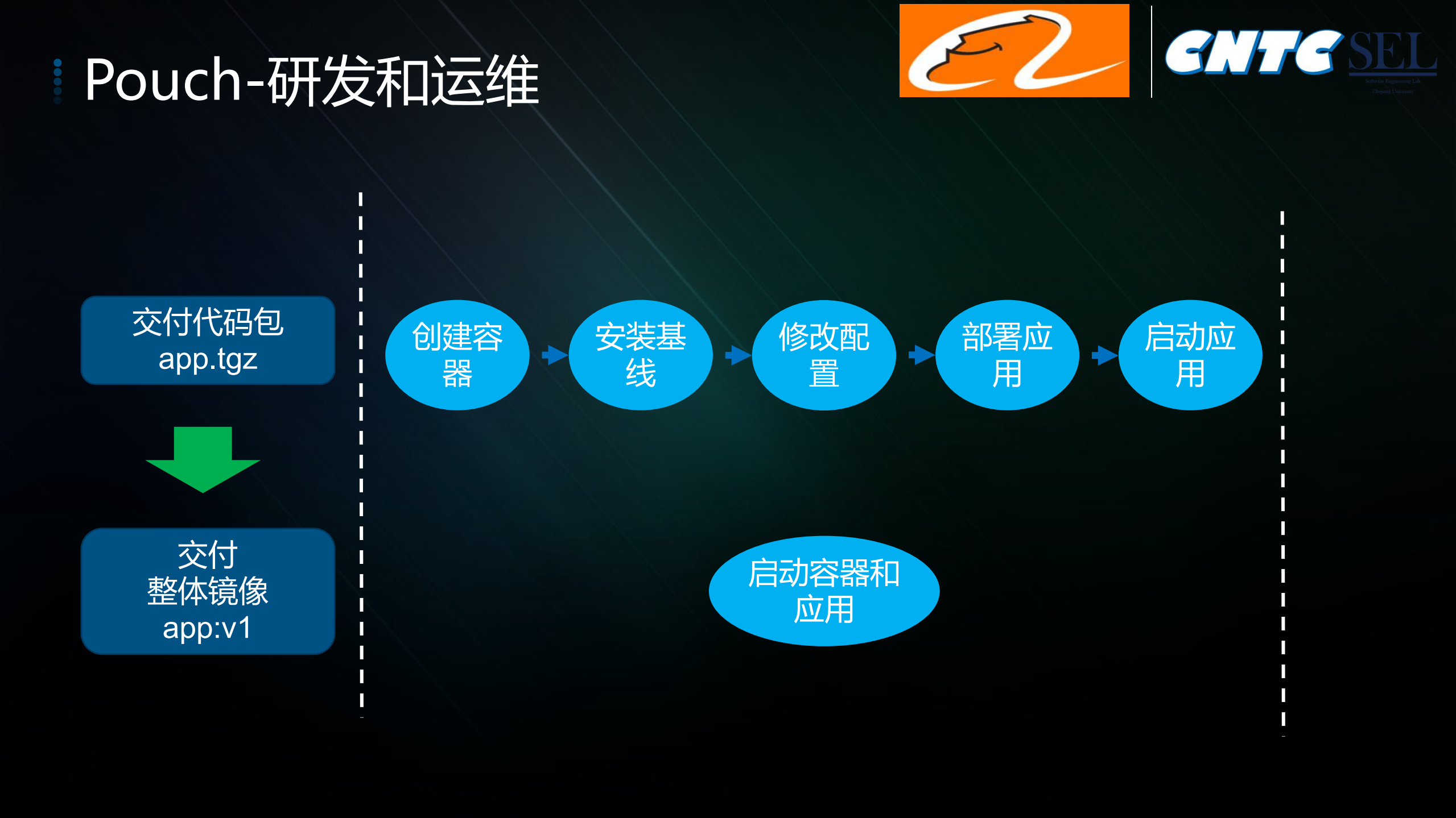 Pouch容器演进和开源计划CNTC_ITIL之家(www.itilzj.com)_.PDF 第9页