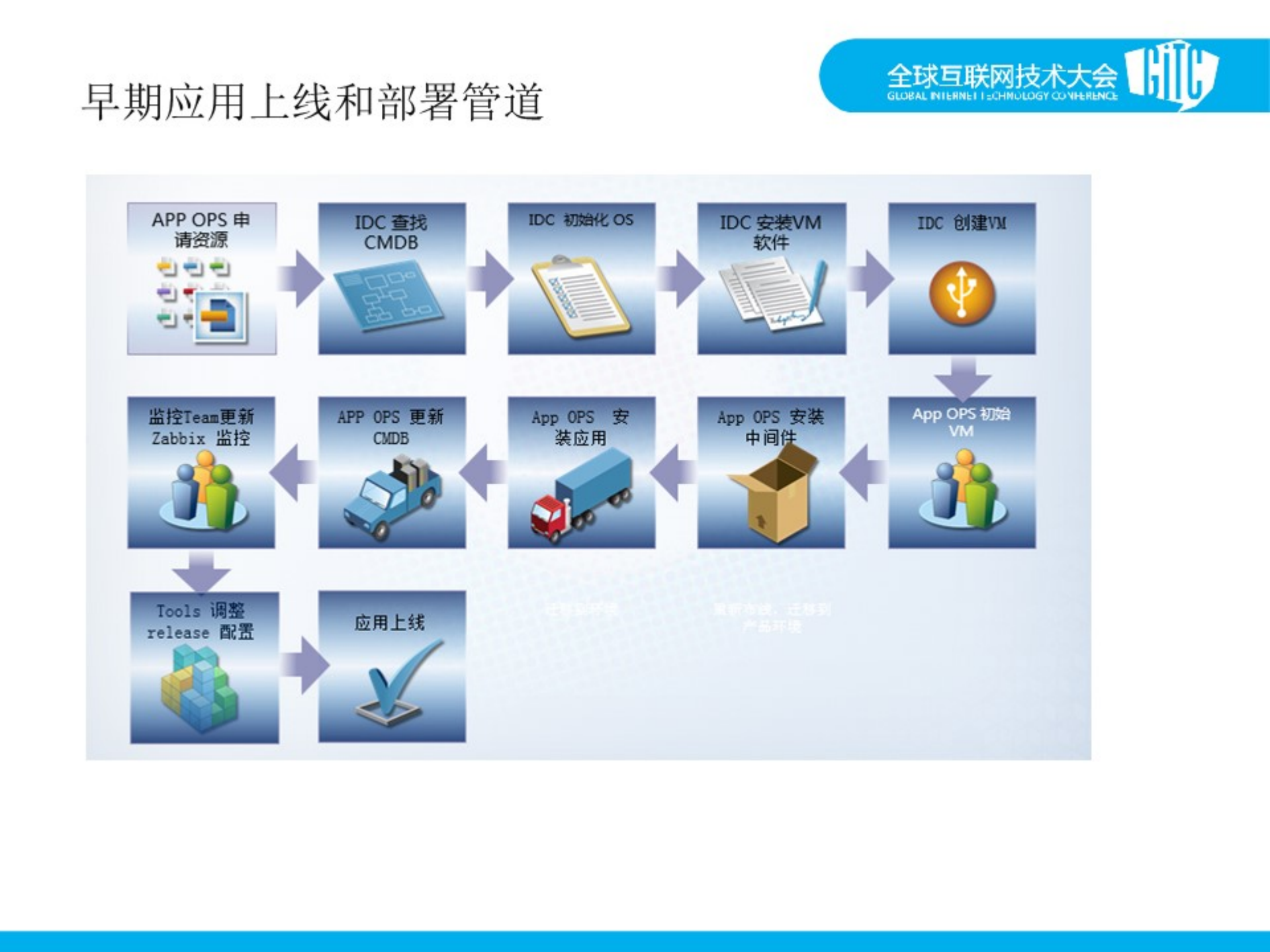PPTV的云计算应用_ITIL之家(www.itilzj.com)_.PDF 第9页