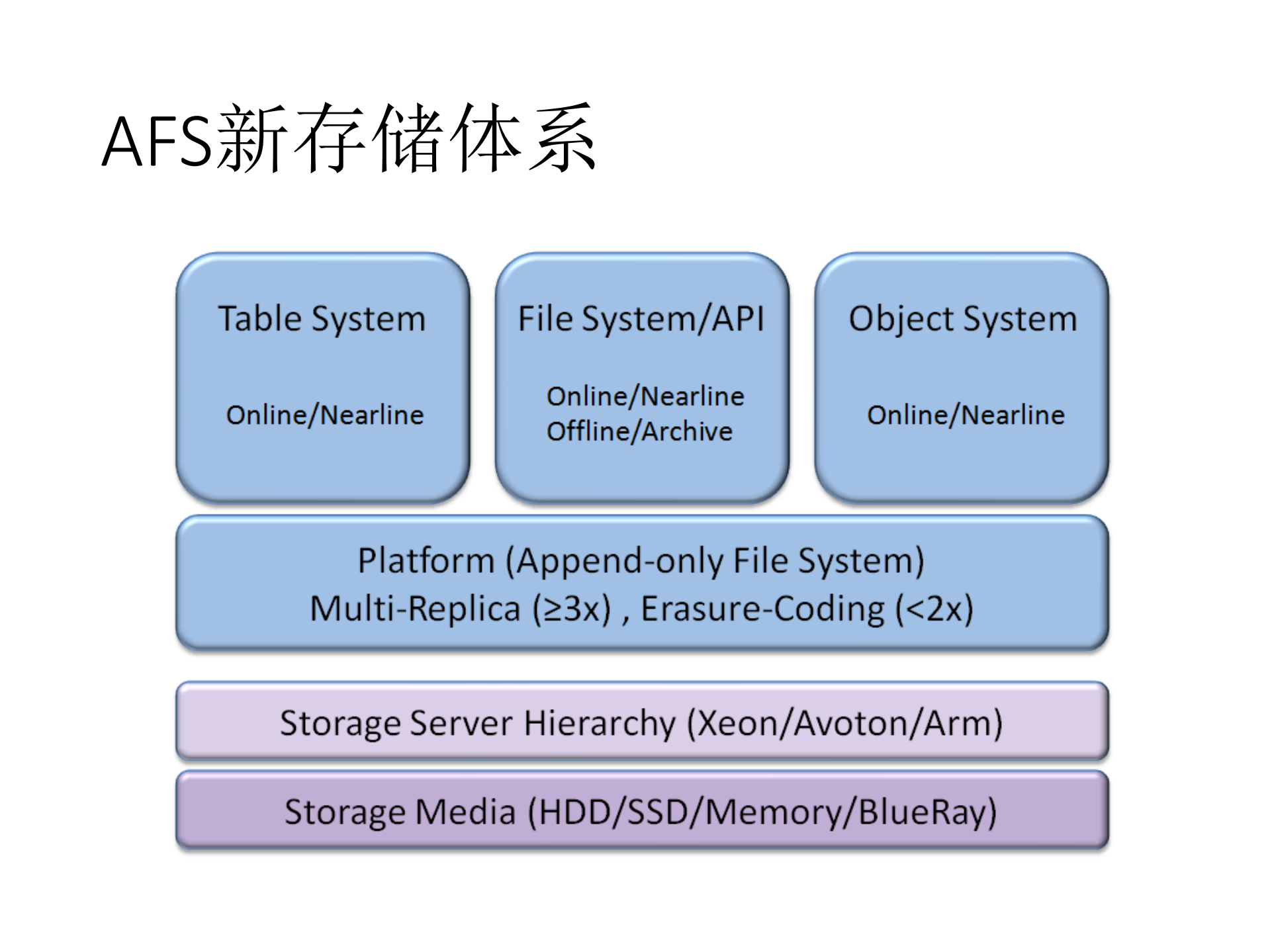 Raft在百度云存储实践_ITIL之家(www.itilzj.com)_.PDF 第6页