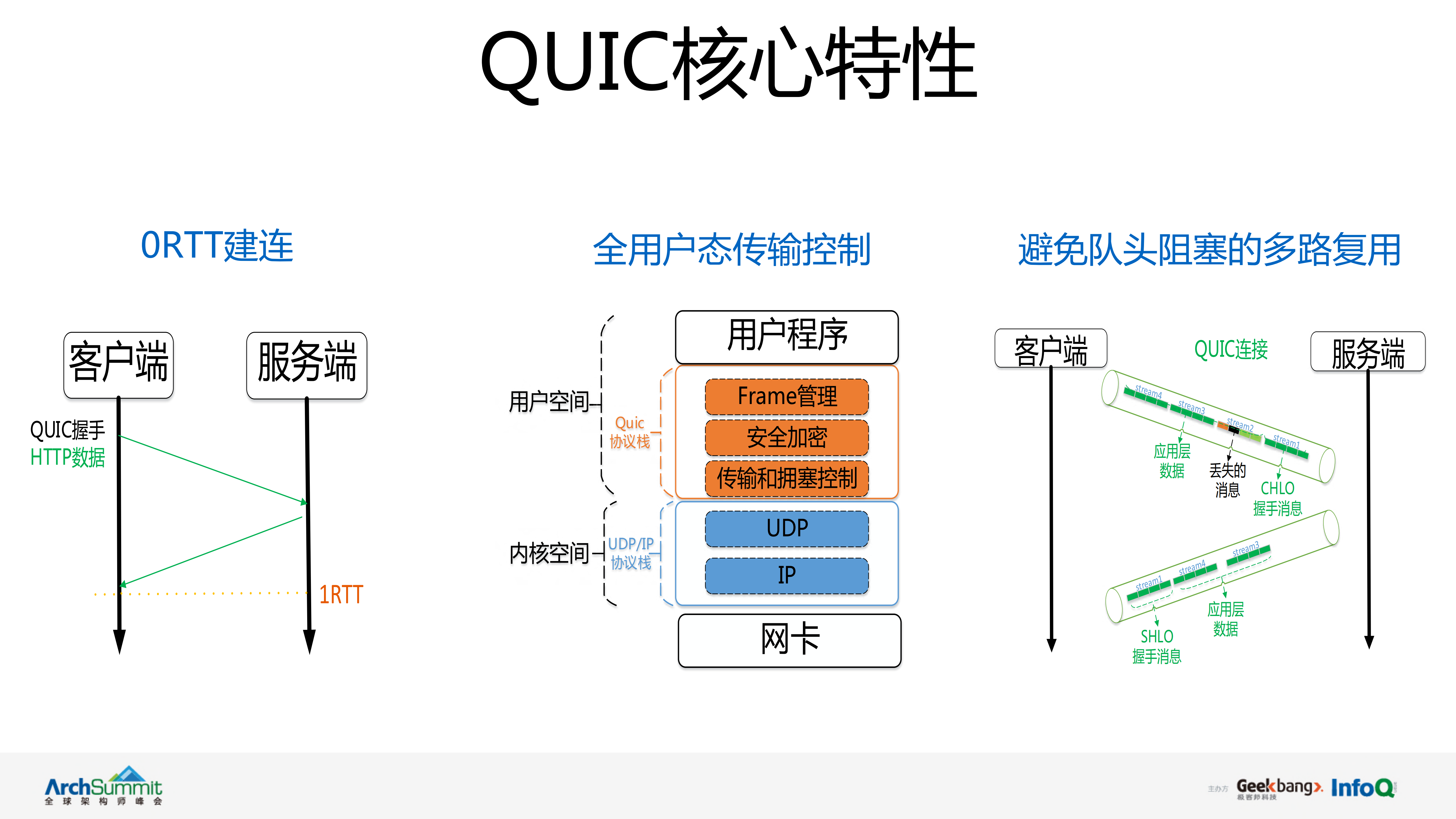 QUIC协议在腾讯的实践和优化_ITIL之家(www.itilzj.com)_.PDF 第4页