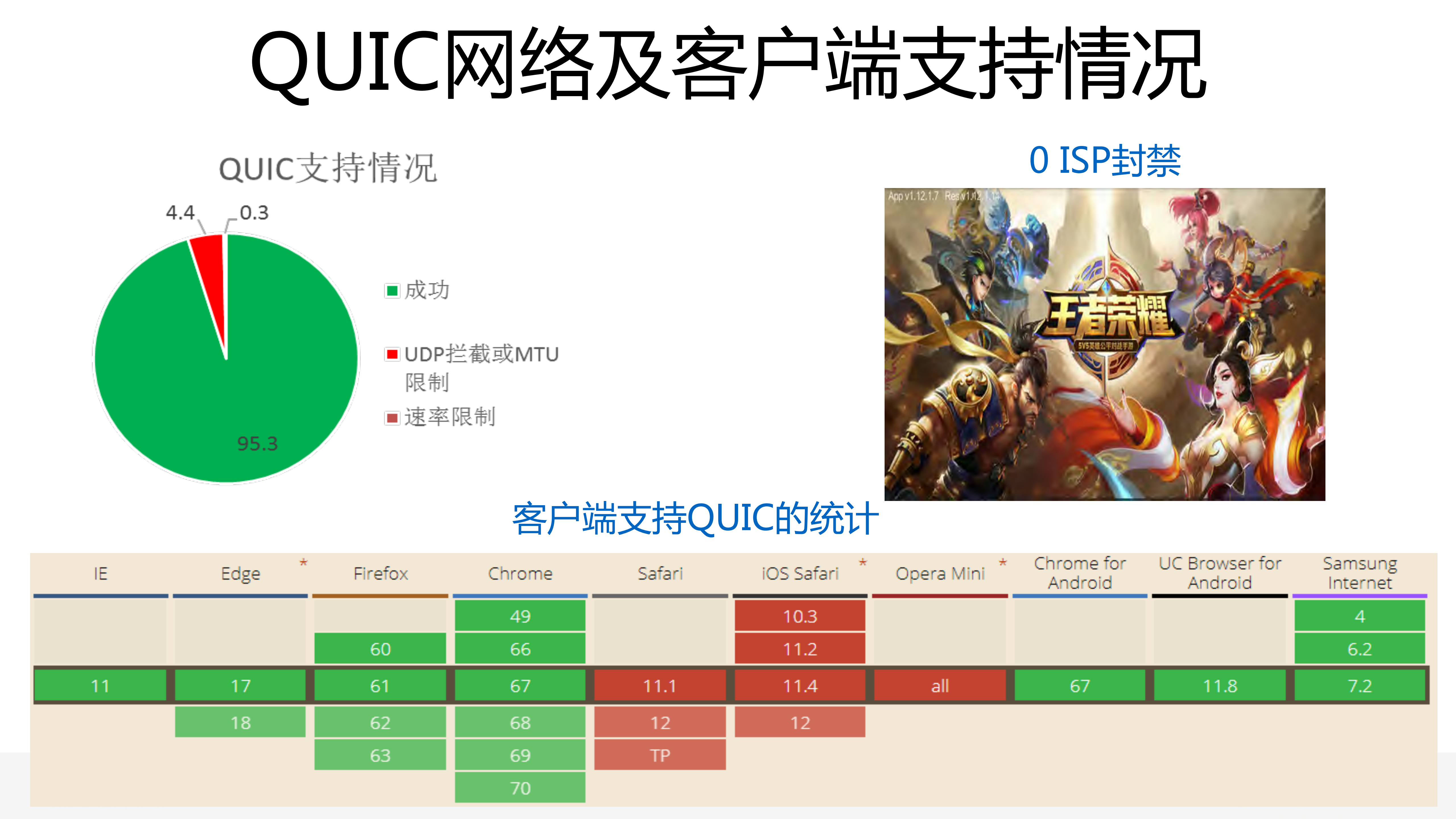 QUIC协议在腾讯的实践和优化_ITIL之家(www.itilzj.com)_.PDF 第6页