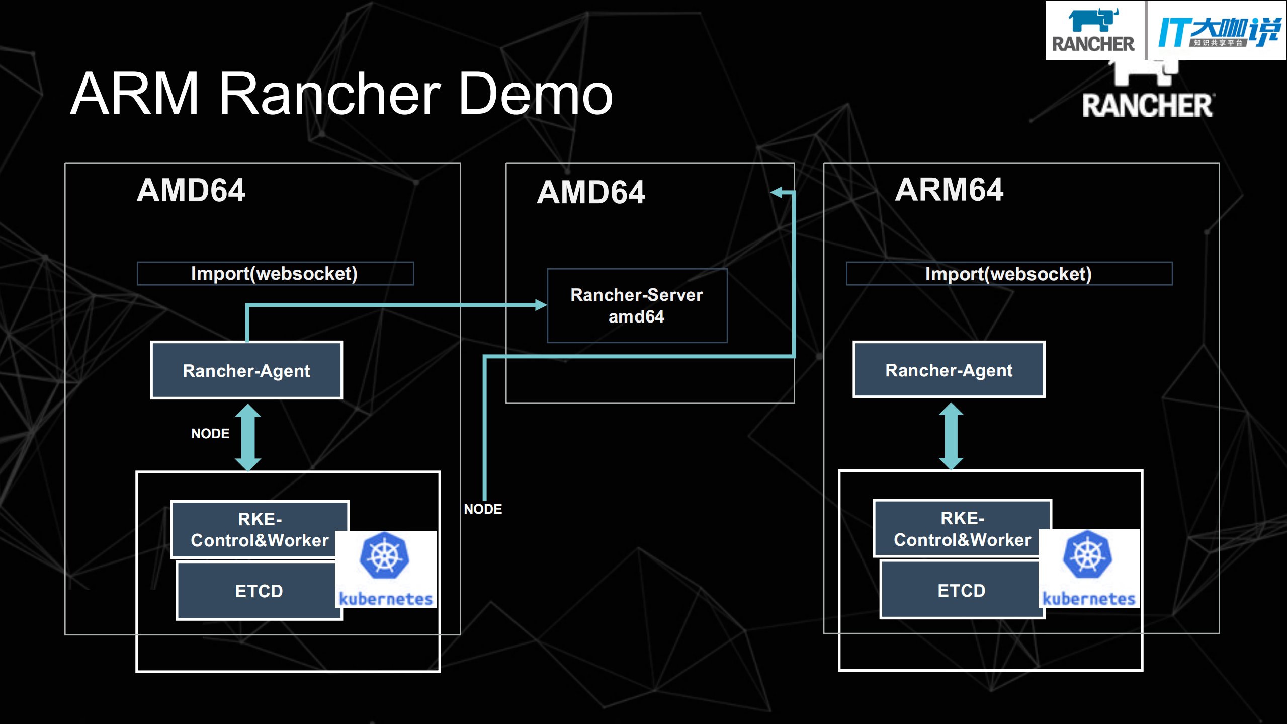 Run+Rancher+on+ARM_ITIL之家(www.itilzj.com)_.PDF 第6页