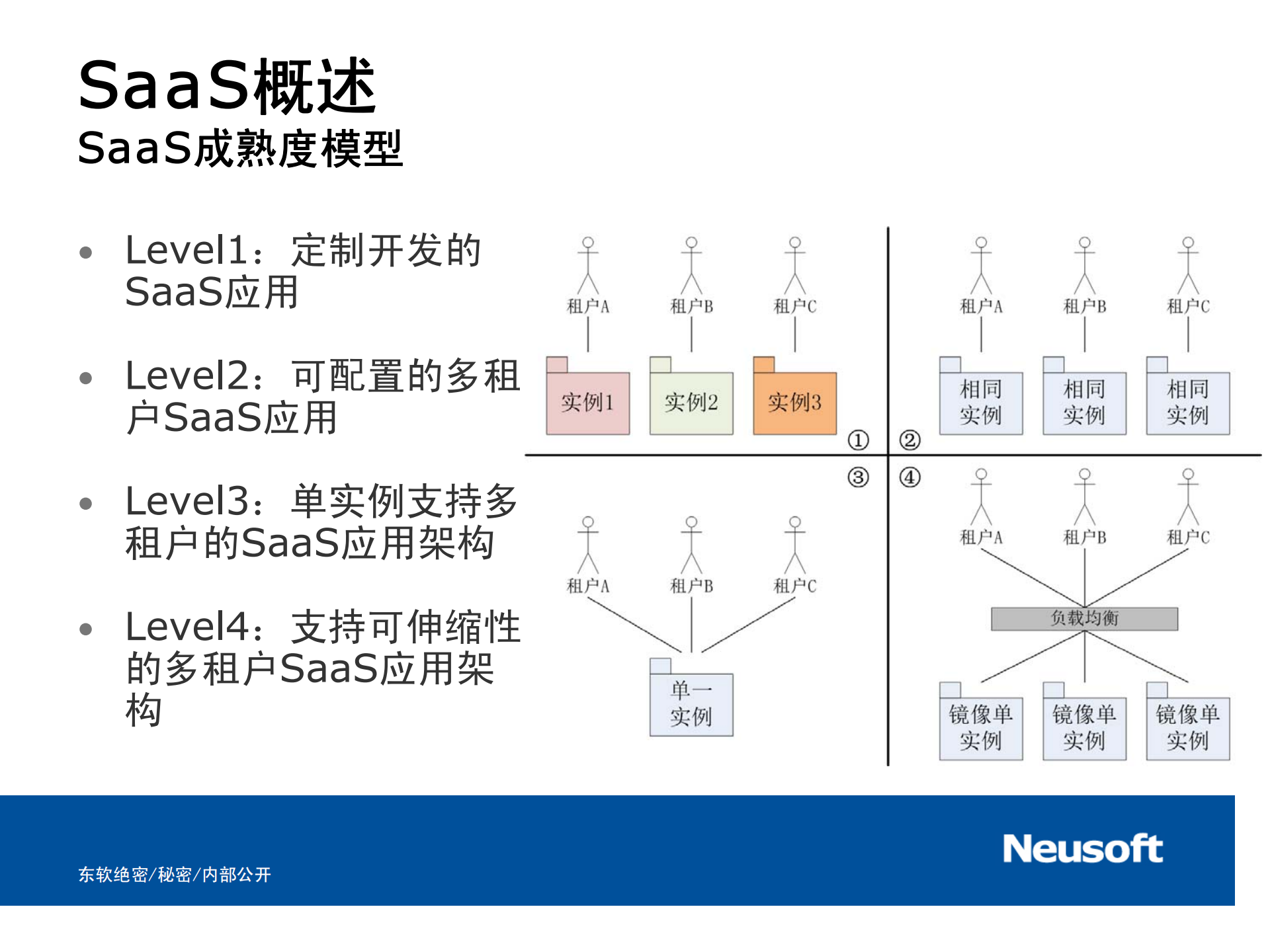 SaaS参考架构和关键技术_ITIL之家(www.itilzj.com)_.PDF 第7页