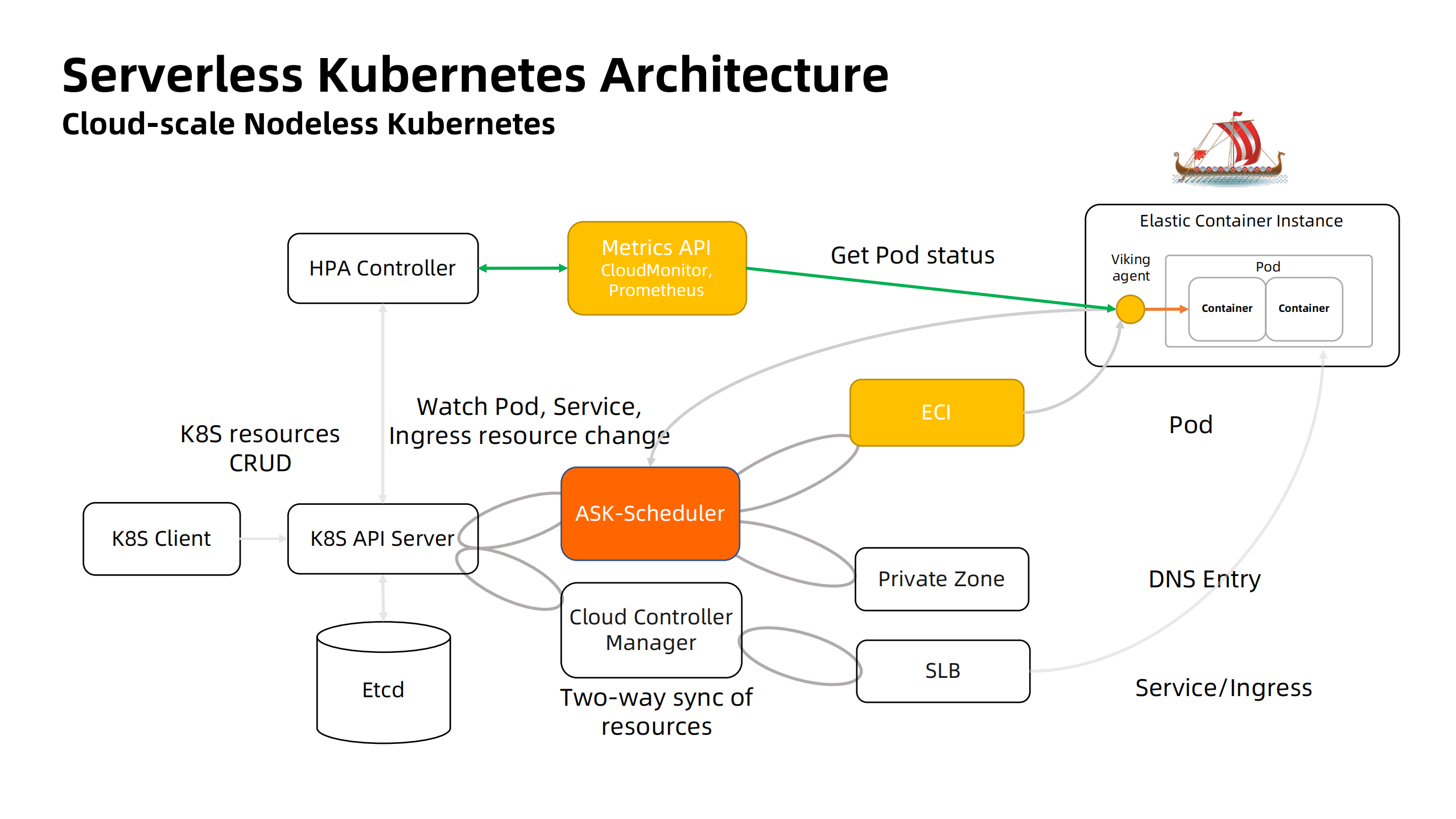 Serverless+Kubernetes理想现实和未来_ITIL之家(www.itilzj.com)_.PDF 第10页