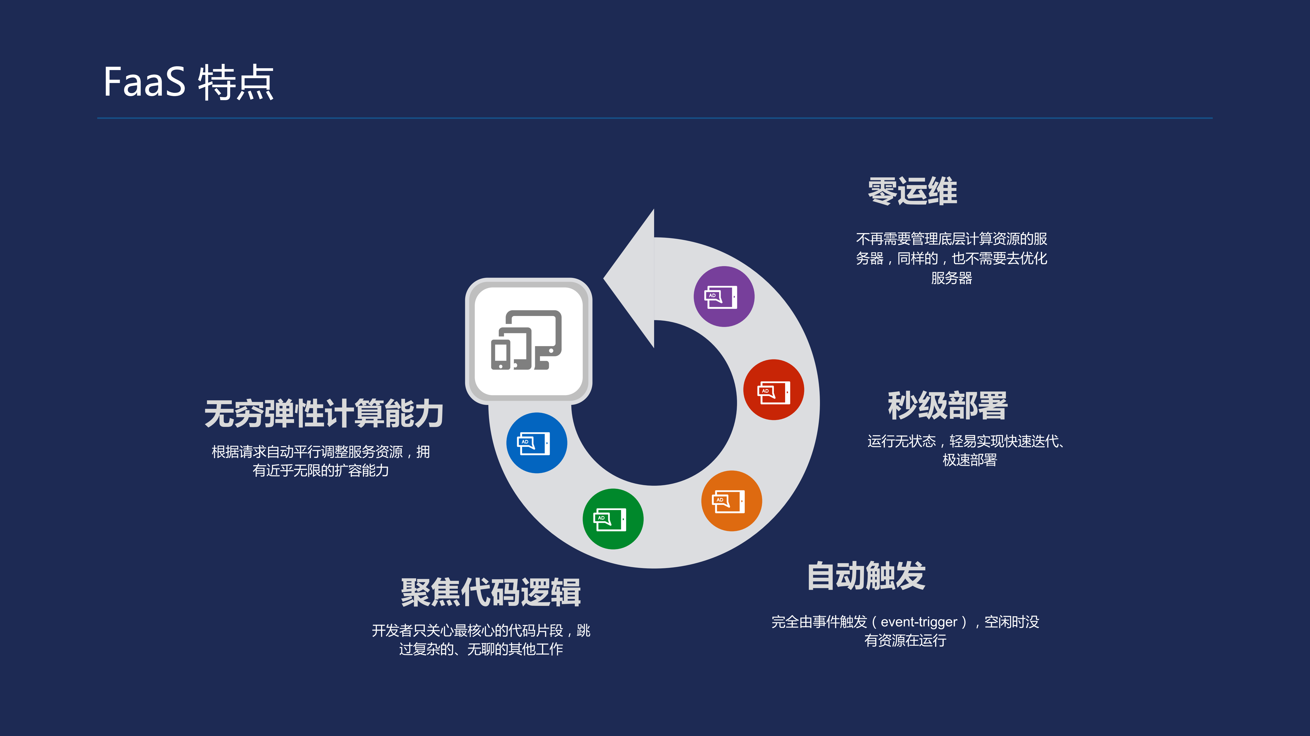 Serverless+架构及应用场景_ITIL之家(www.itilzj.com)_.PDF 第7页