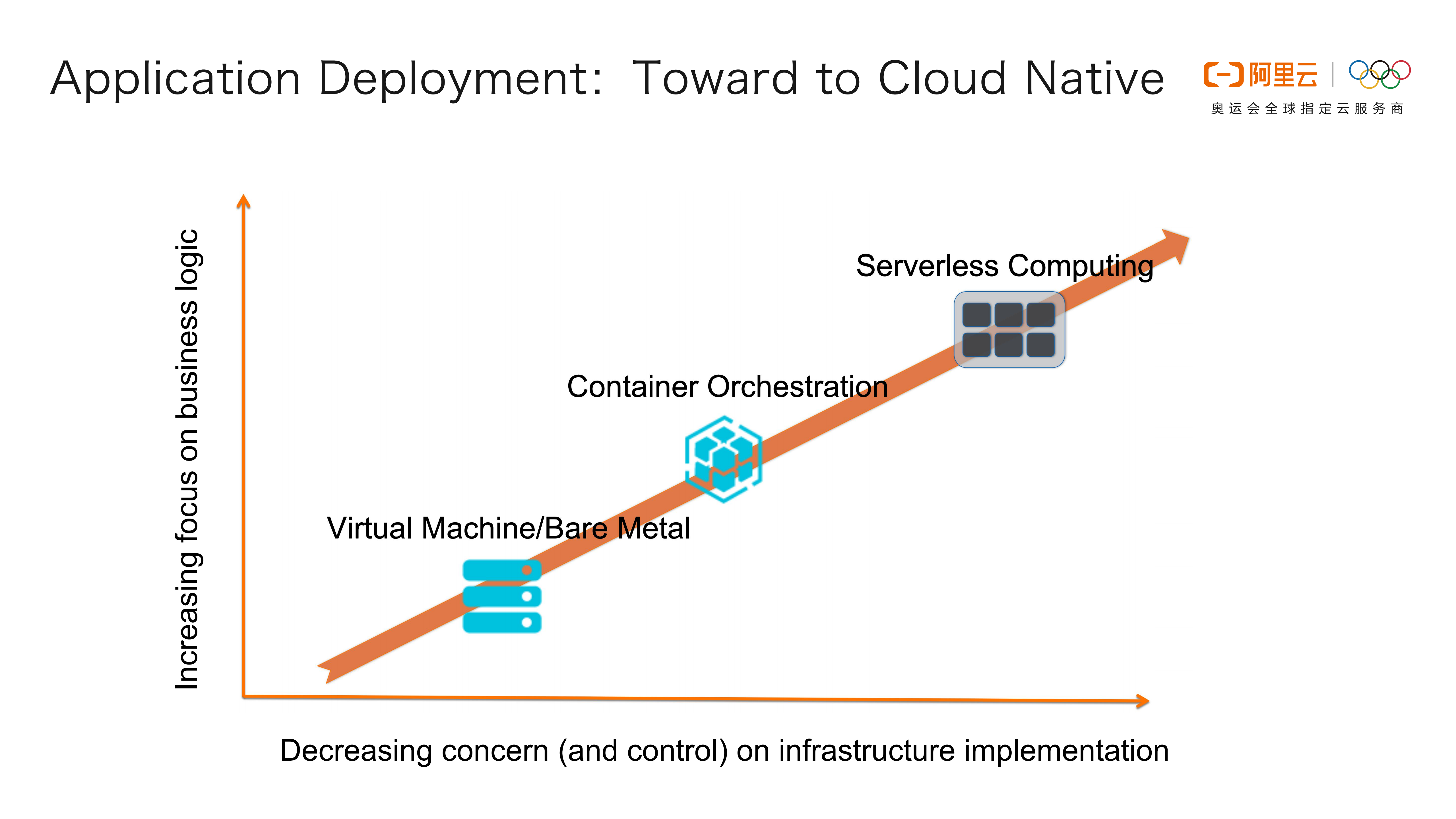 ServerlessContainer的架构设计和应用场景_ITIL之家(www.itilzj.com)_.PDF 第5页