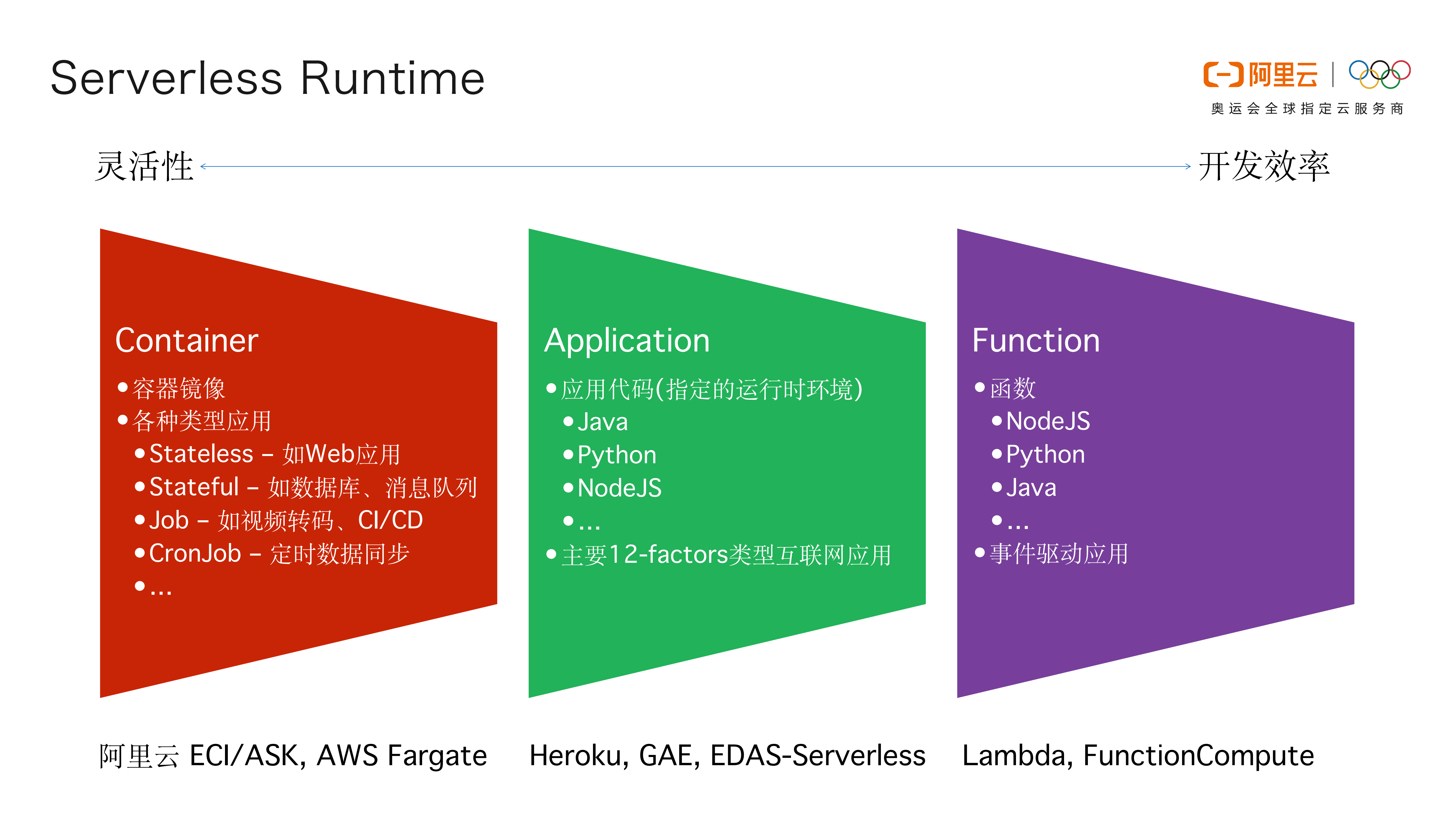 ServerlessContainer的架构设计和应用场景_ITIL之家(www.itilzj.com)_.PDF 第6页
