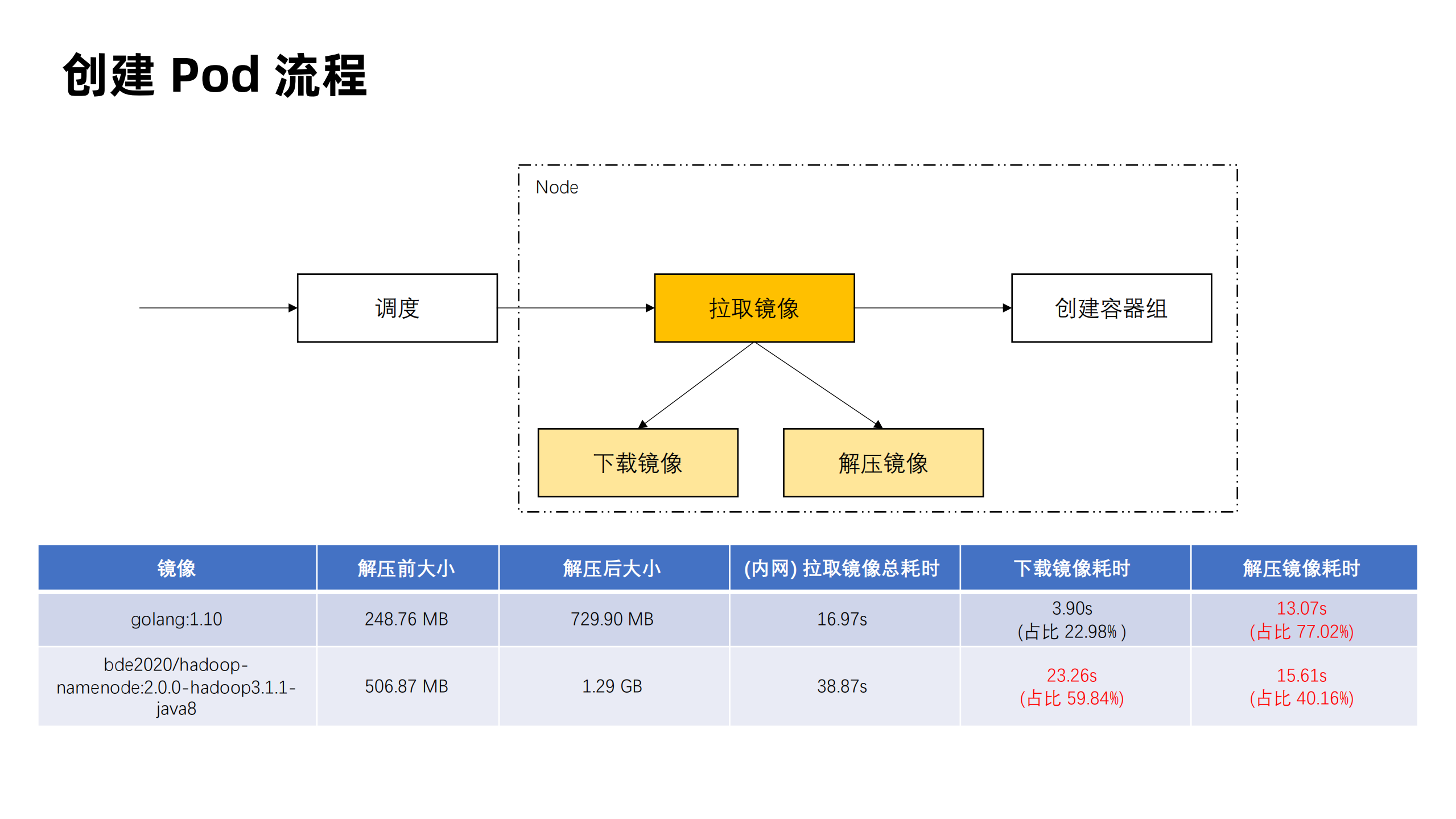 Serverless场景下Pod创建效率优化_ITIL之家(www.itilzj.com)_.PDF 第6页