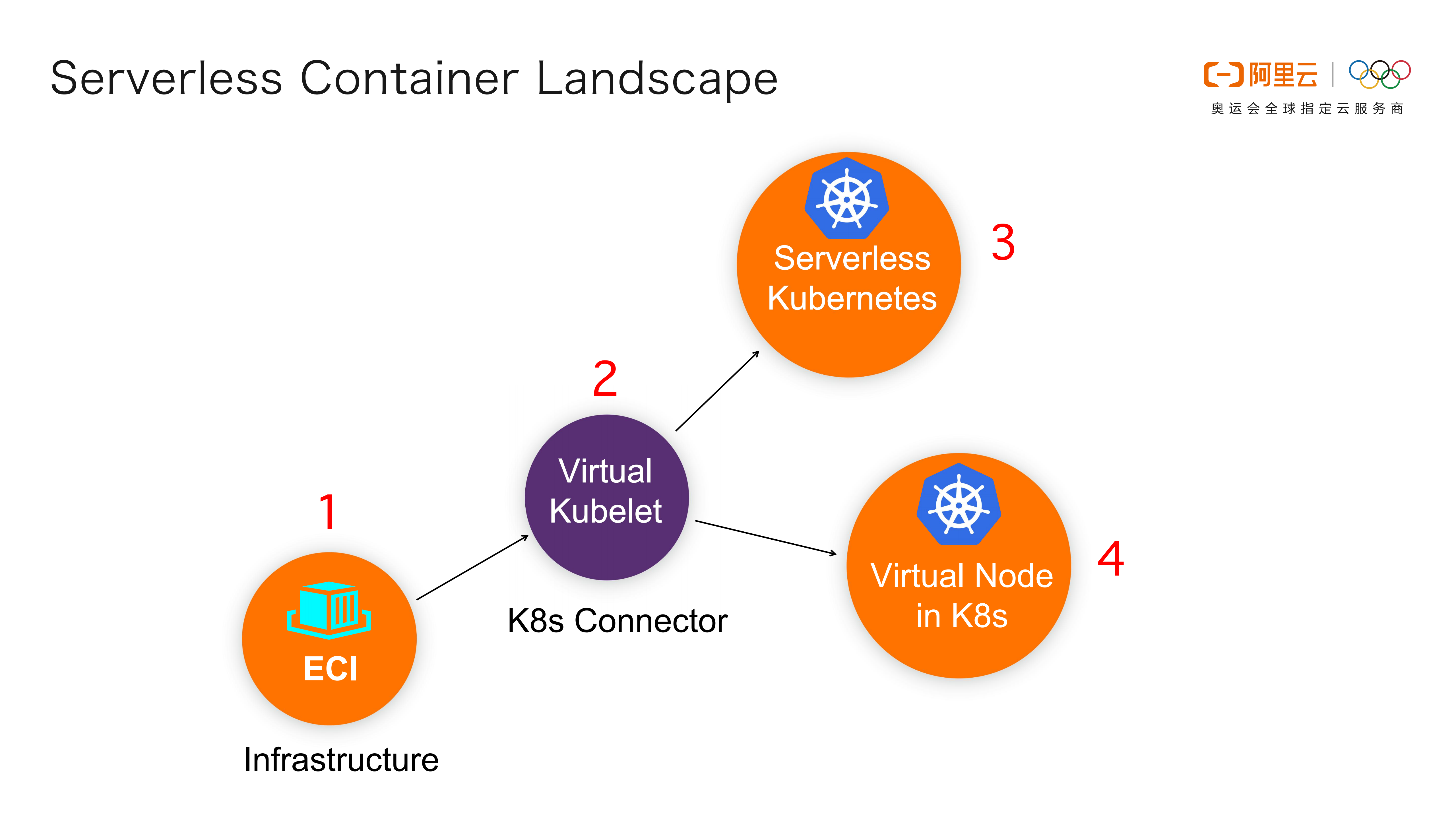 ServerlessContainer的架构设计和应用场景_ITIL之家(www.itilzj.com)_.PDF 第9页