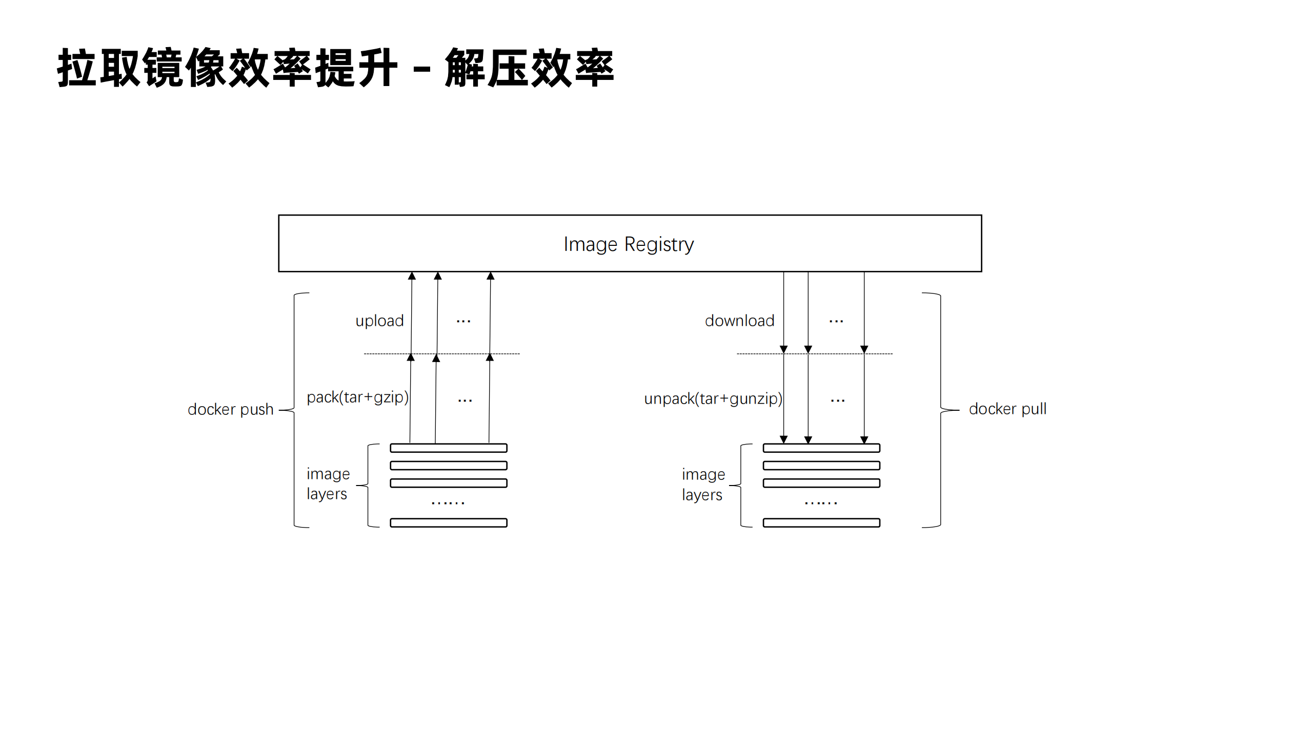 Serverless场景下Pod创建效率优化_ITIL之家(www.itilzj.com)_.PDF 第9页