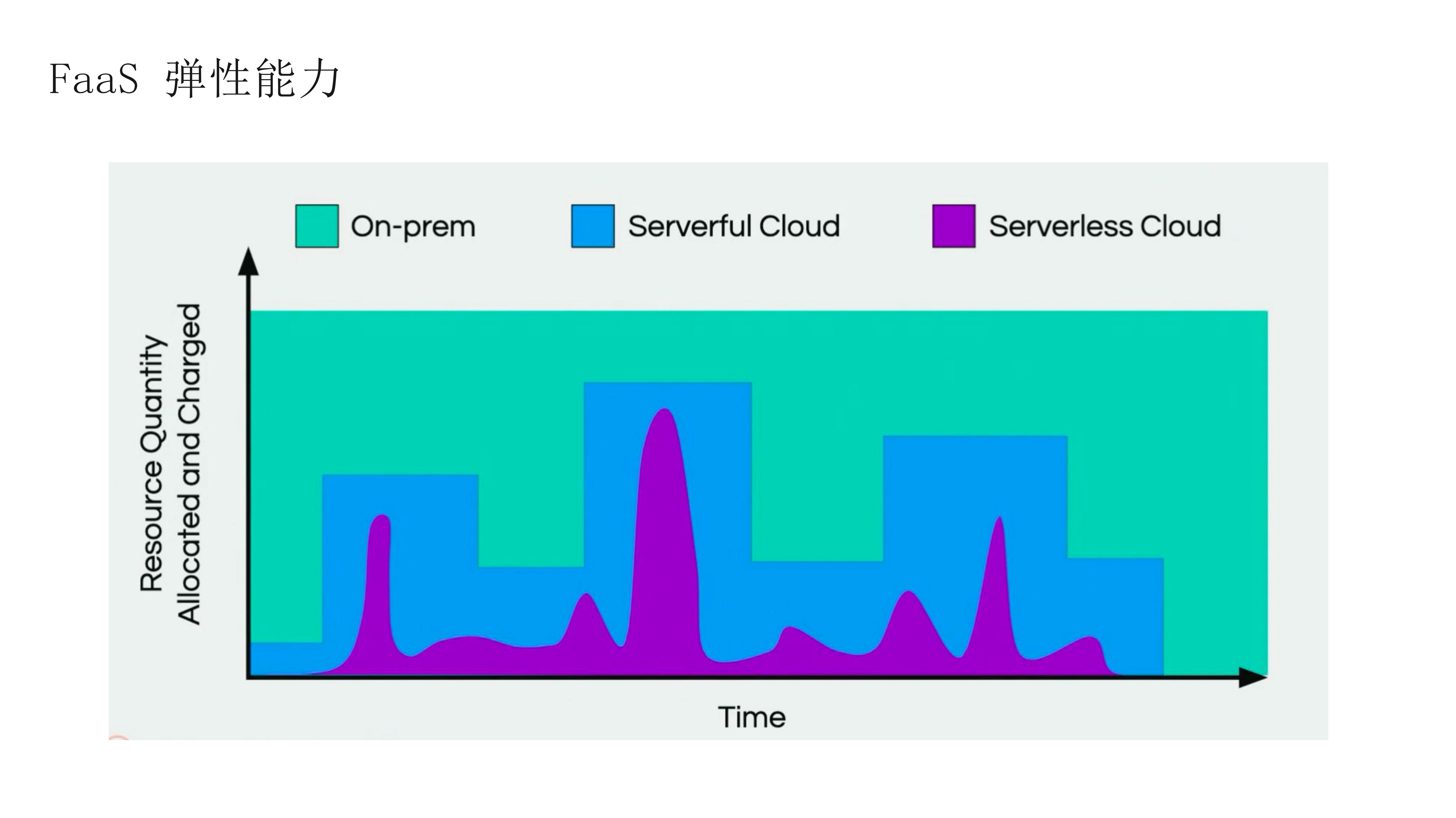 Serverless+在大规模数据处理的实践_ITIL之家(www.itilzj.com)_.PDF 第7页
