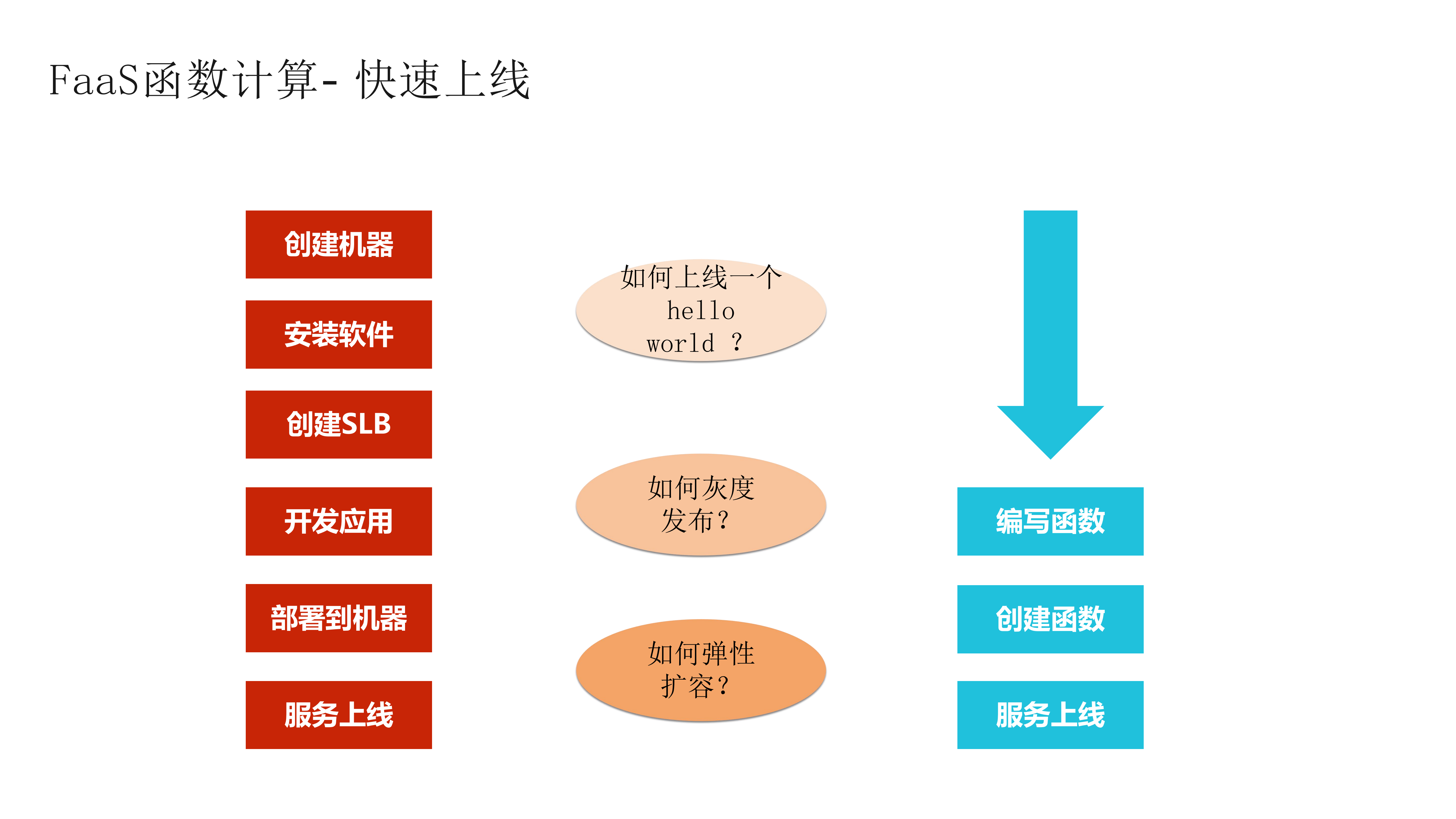 Serverless+在大规模数据处理的实践_ITIL之家(www.itilzj.com)_.PDF 第8页