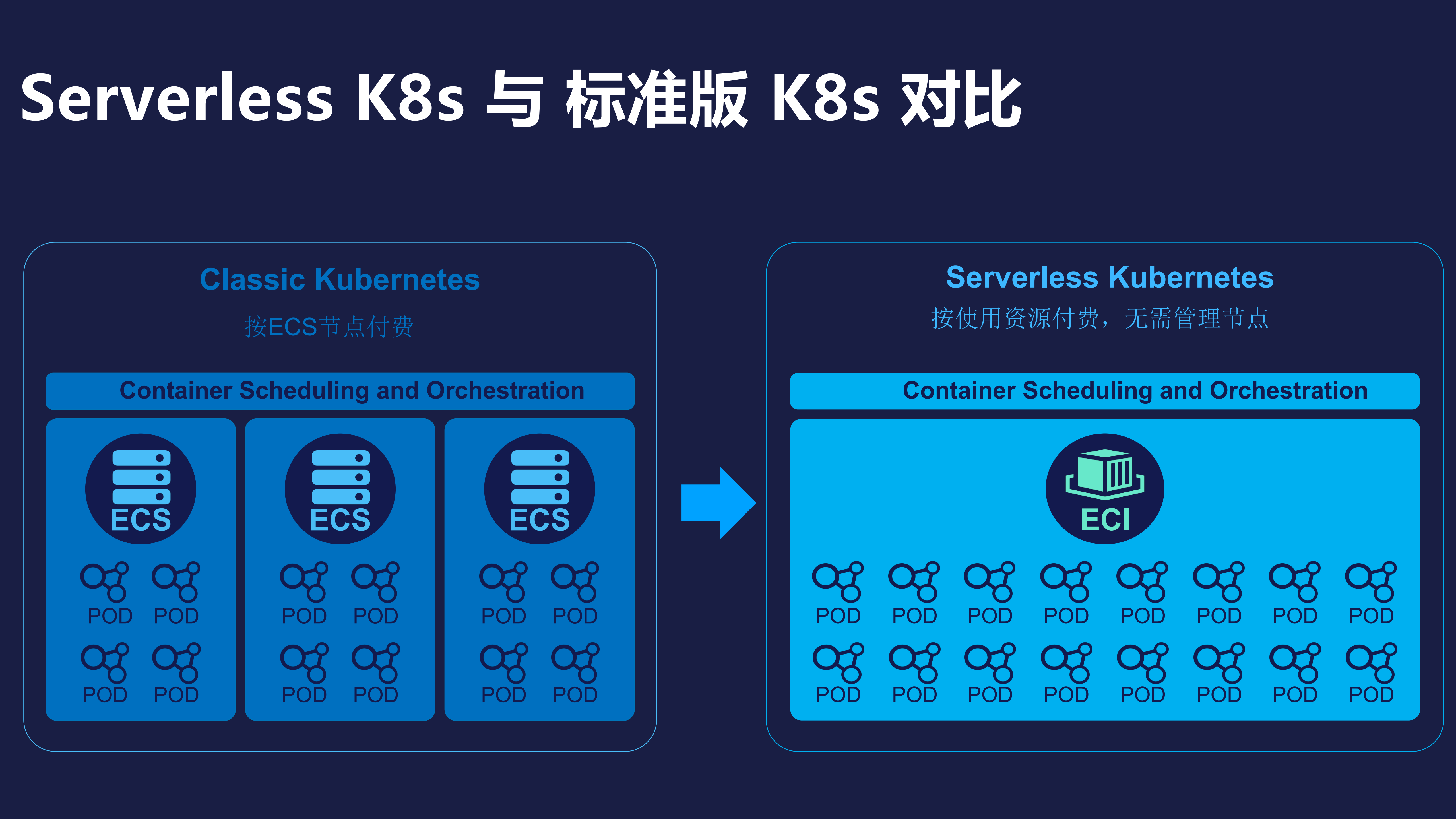 Serverless弹性容器实例：设计、实现和性能优化_ITIL之家(www.itilzj.com)_.PDF 第10页