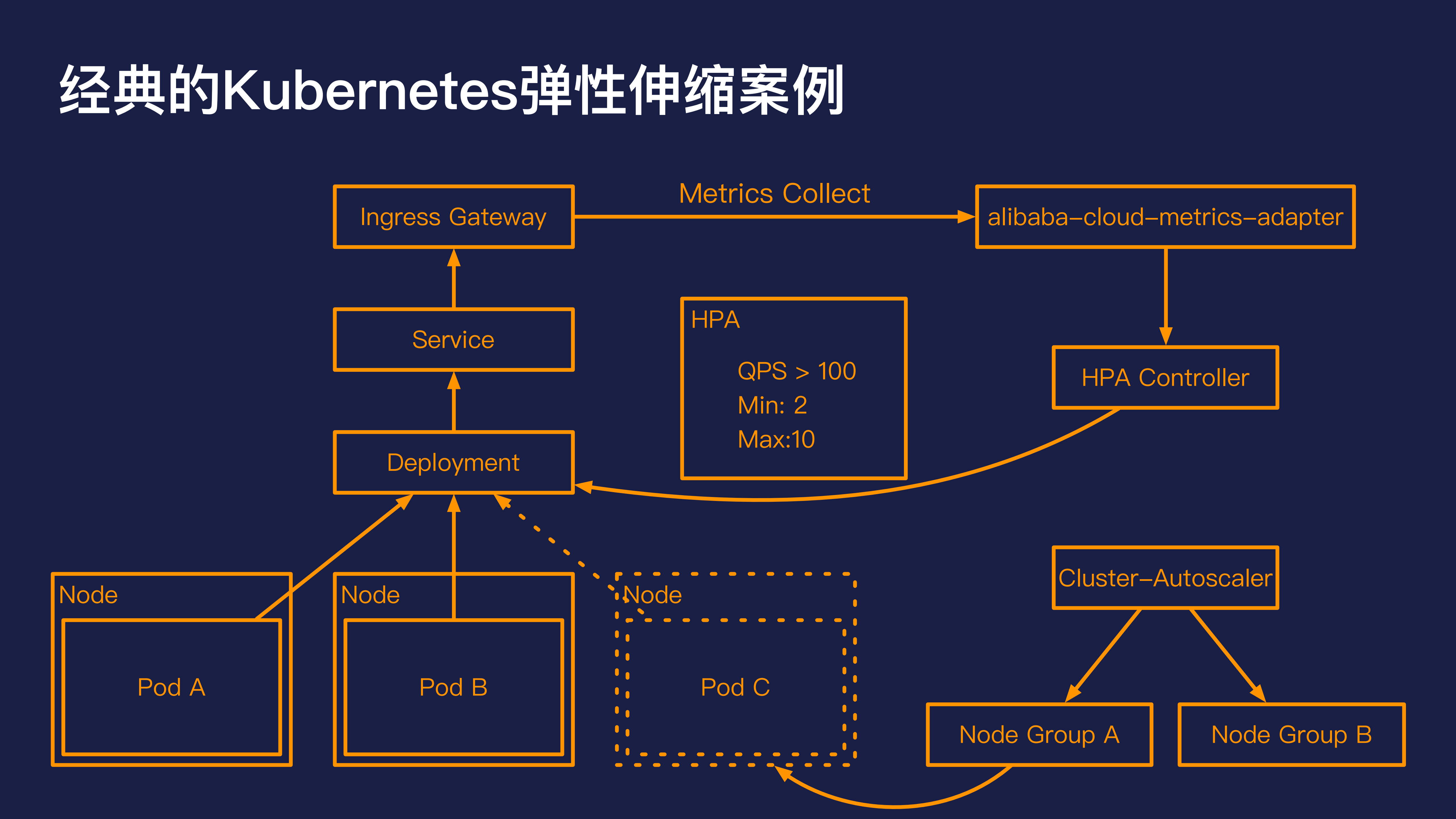 Serverless在kubernetes的弹性伸缩_ITIL之家(www.itilzj.com)_.PDF 第7页