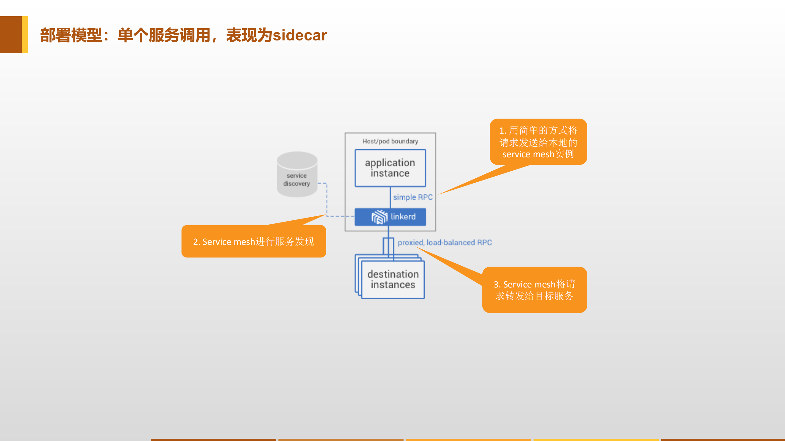 Service+Mesh下一代微服务_ITIL之家(www.itilzj.com)_.PDF 第7页