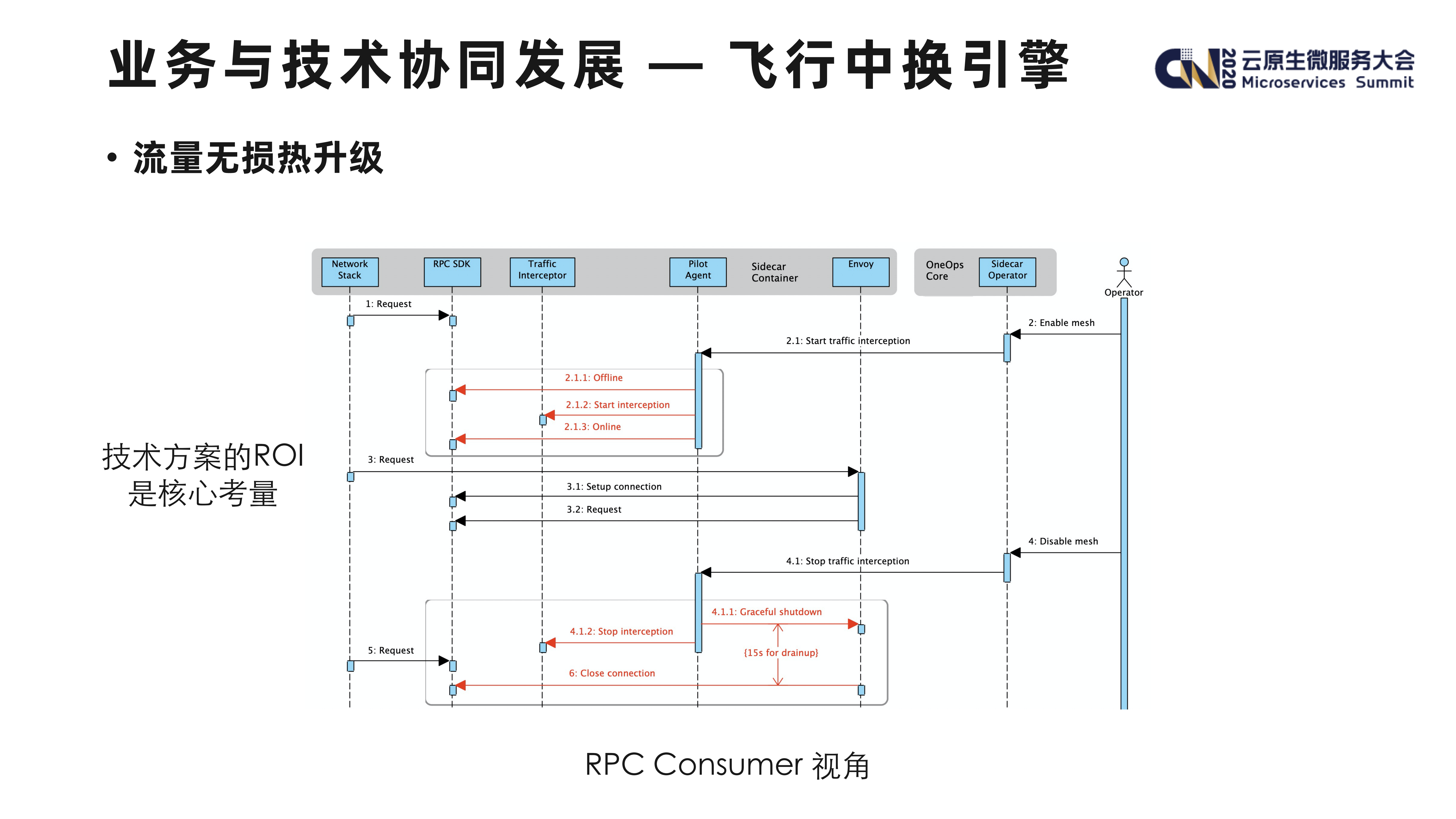 Service+Mesh+在超大规模场景下的落地挑战_ITIL之家(www.itilzj.com)_.PDF 第7页