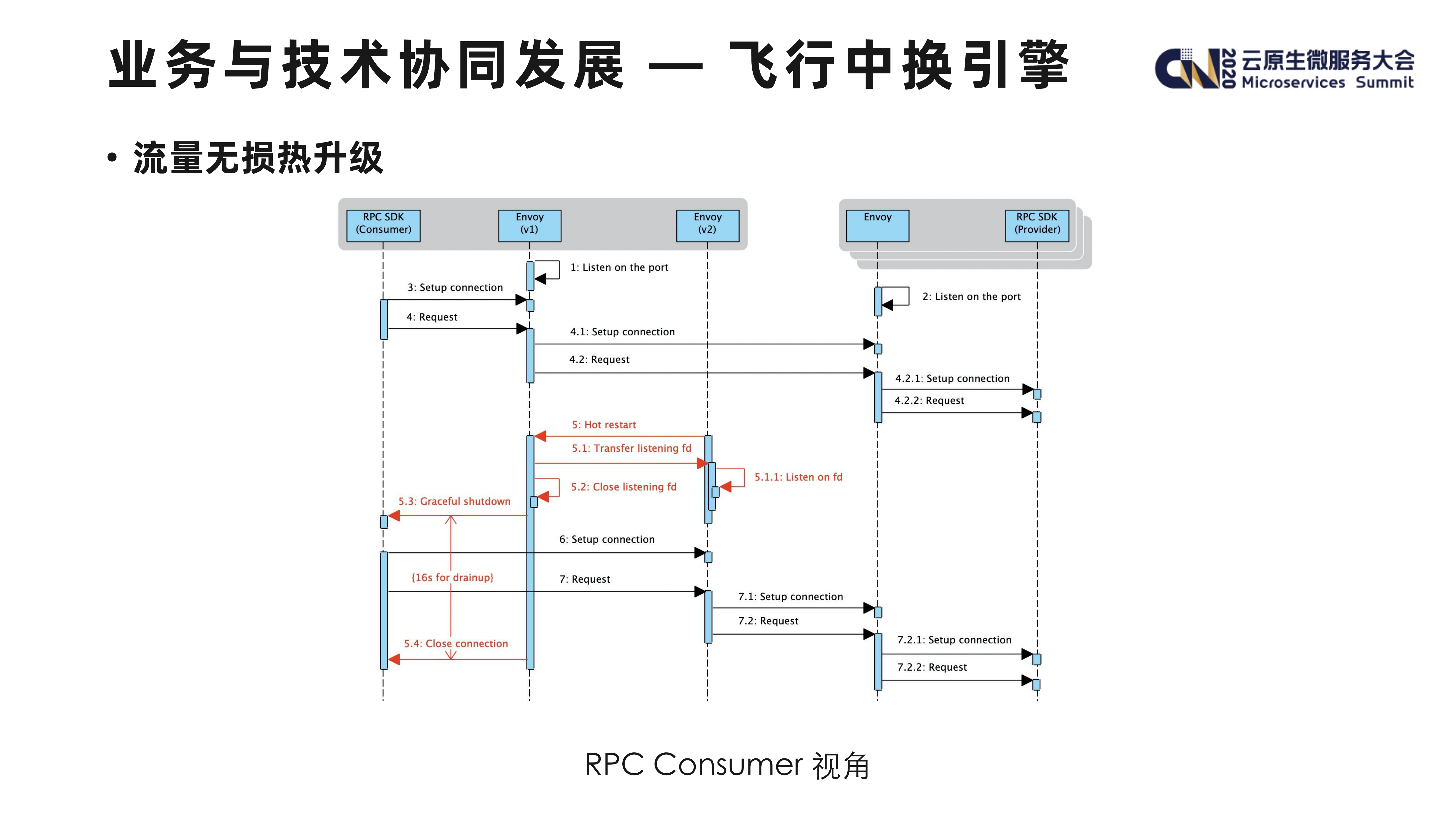 Service+Mesh+在超大规模场景下的落地挑战_ITIL之家(www.itilzj.com)_.PDF 第8页
