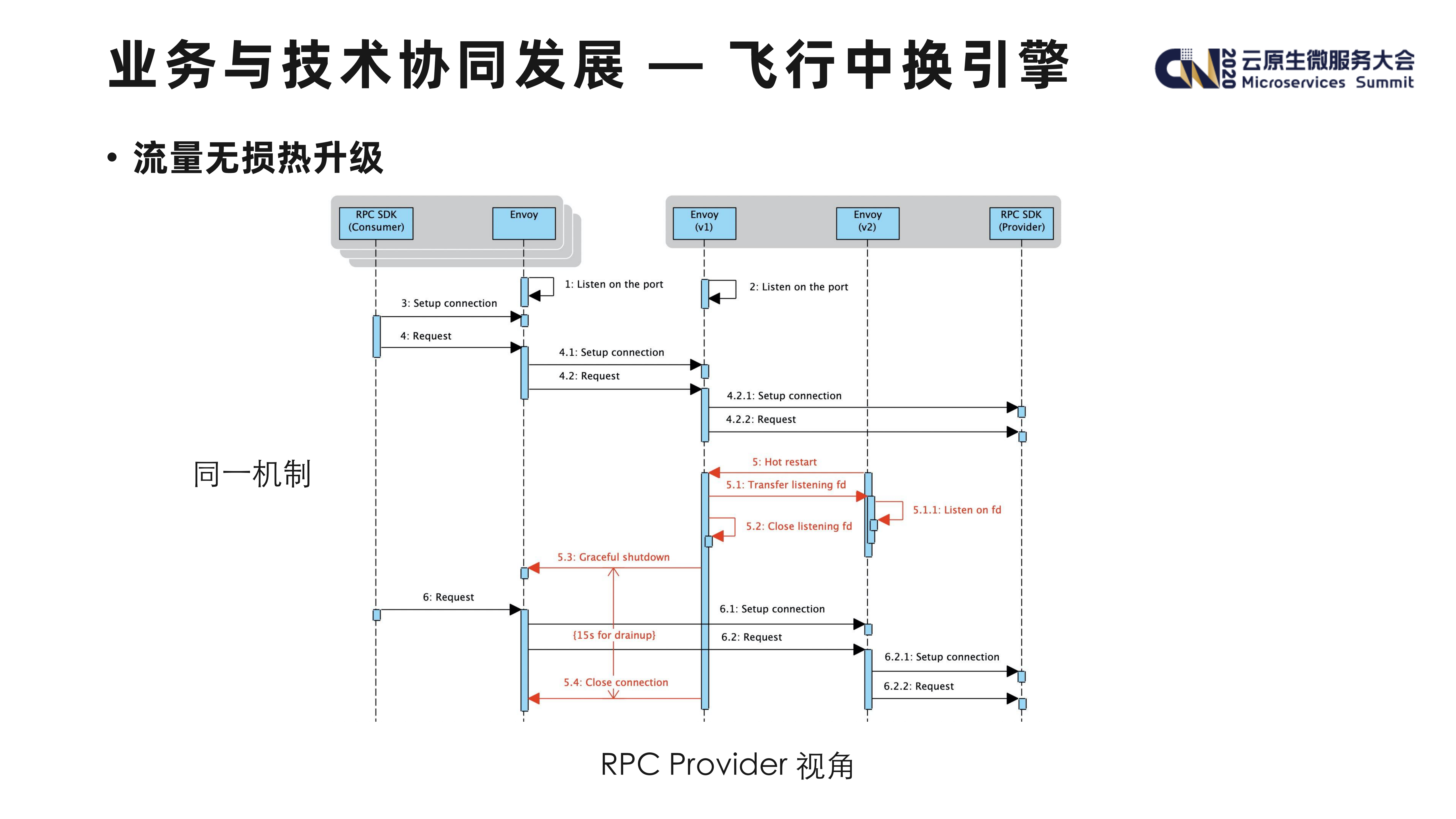 Service+Mesh+在超大规模场景下的落地挑战_ITIL之家(www.itilzj.com)_.PDF 第9页