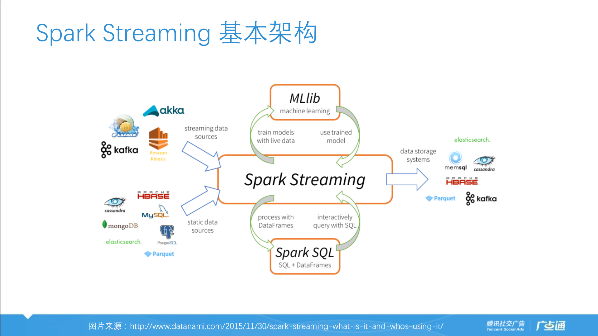 Spark+Streaming在腾讯广点通的应用_ITIL之家(www.itilzj.com)_.PDF 第5页