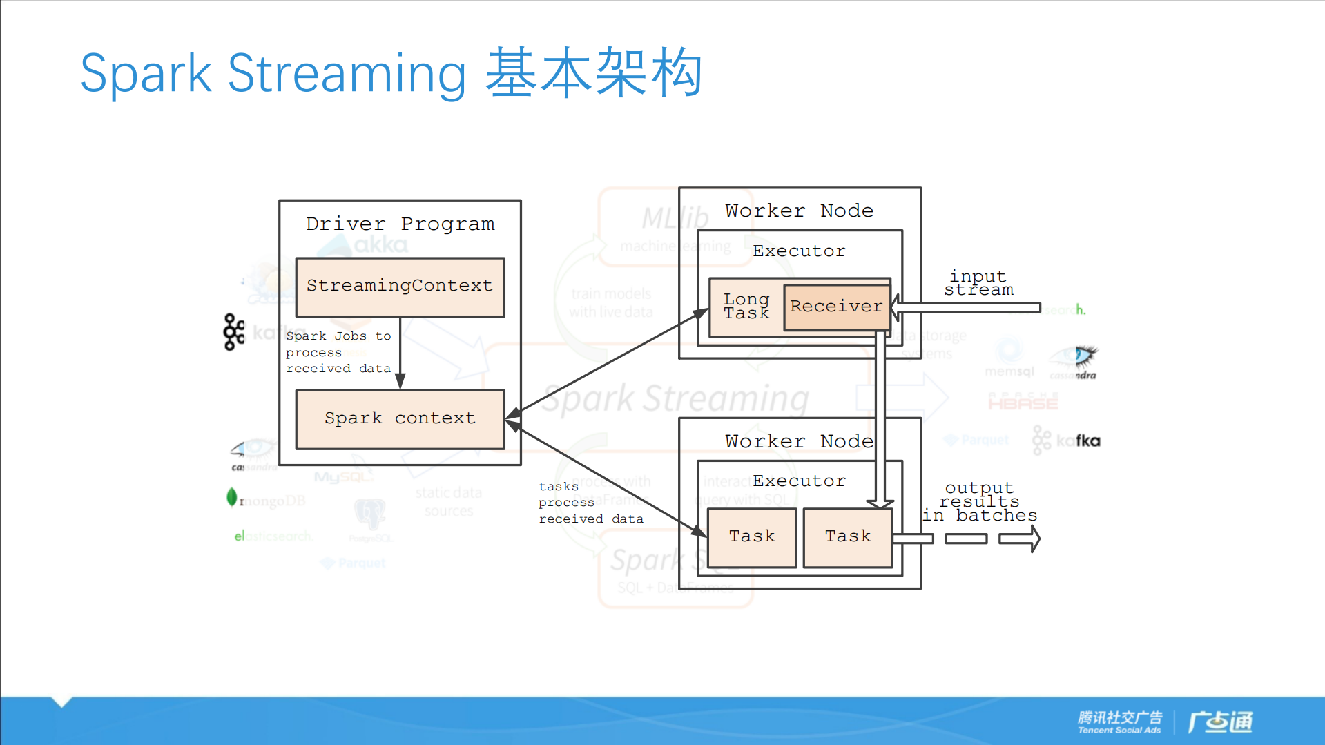 Spark+Streaming在腾讯广点通的应用_ITIL之家(www.itilzj.com)_.PDF 第6页