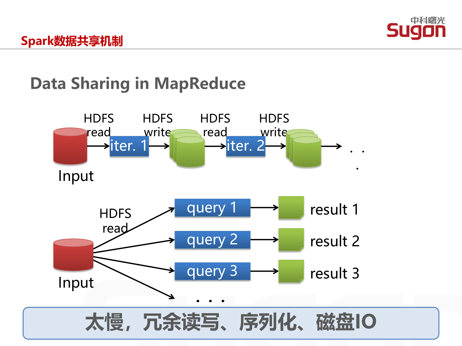 Spark和SQL_ITIL之家(www.itilzj.com)_.PPTX 第7页