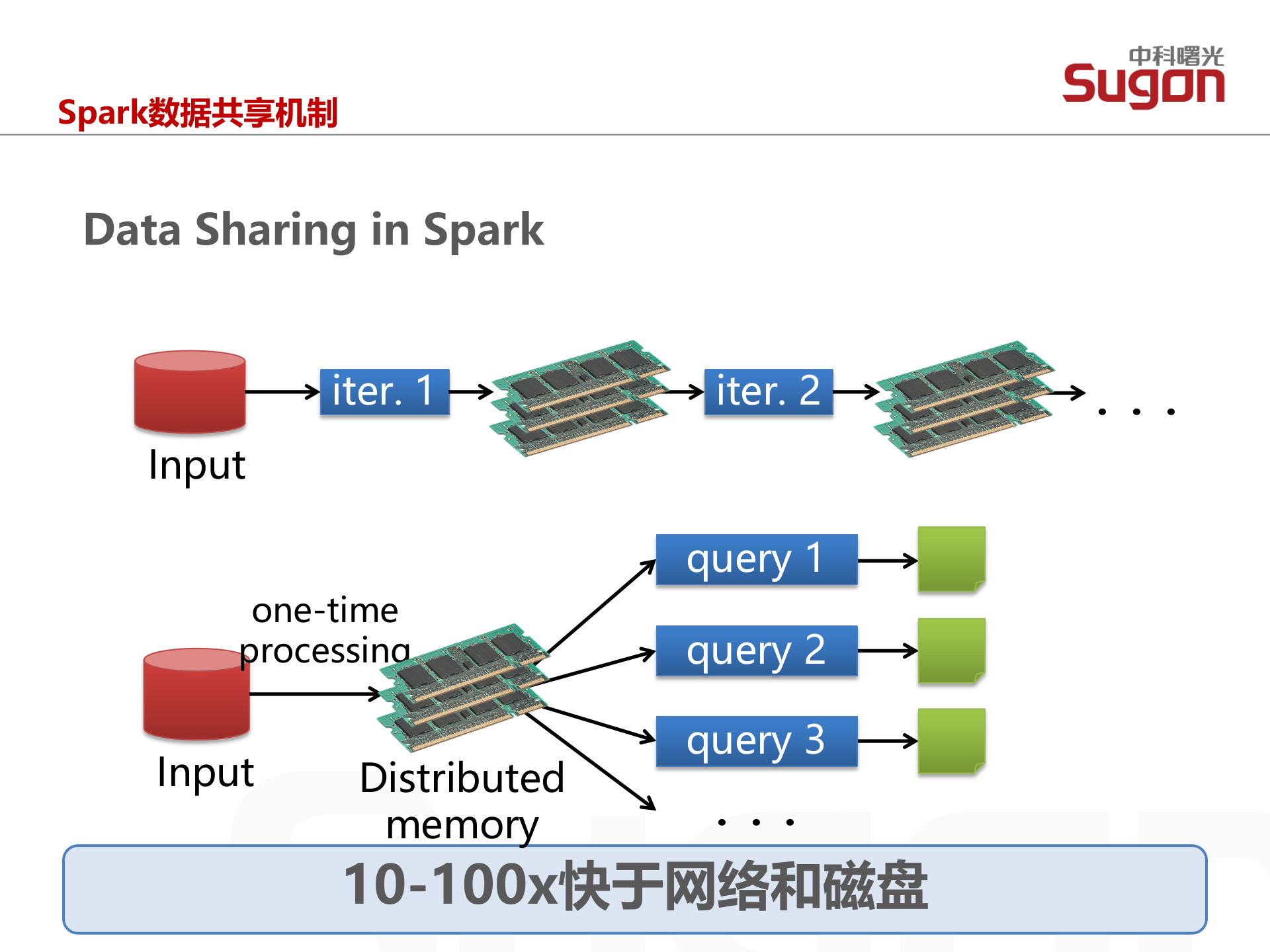 Spark和SQL_ITIL之家(www.itilzj.com)_.PPTX 第8页