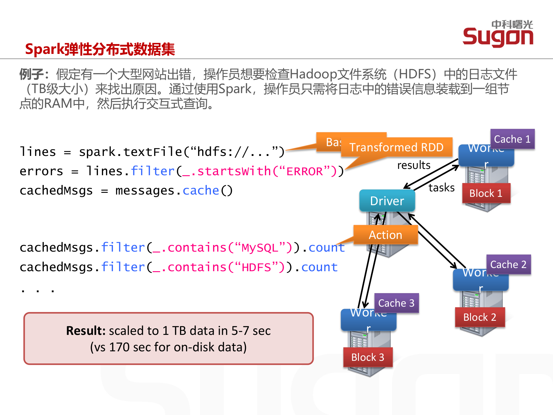 Spark和SQL_ITIL之家(www.itilzj.com)_.PPTX 第10页