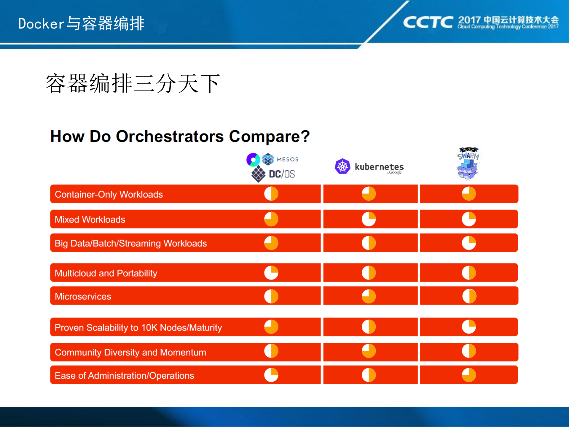 Swarm的进化与大规模应用_ITIL之家(www.itilzj.com)_.PDF 第3页