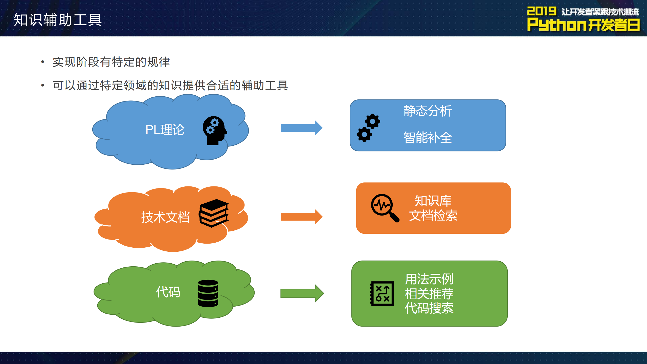 Python代码智能推荐和语义搜索的应用_ITIL之家(www.itilzj.com)_.PDF 第3页