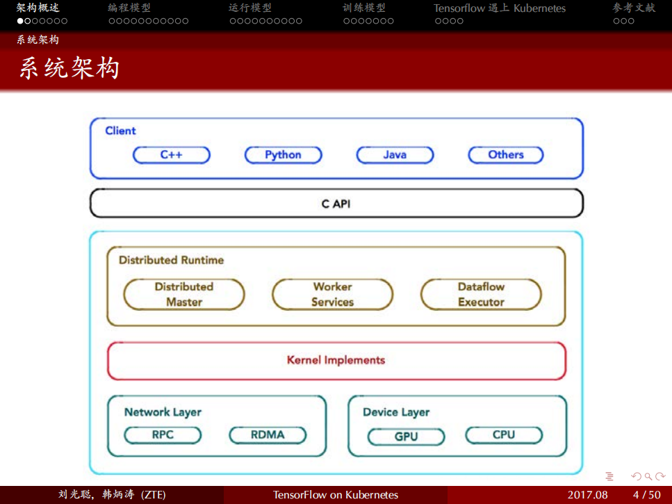 TensorFlow+遇上Kubernetes中兴通讯人工智能计算平台的技术实践_ITIL之家(www.itilzj.com)_.PDF 第4页