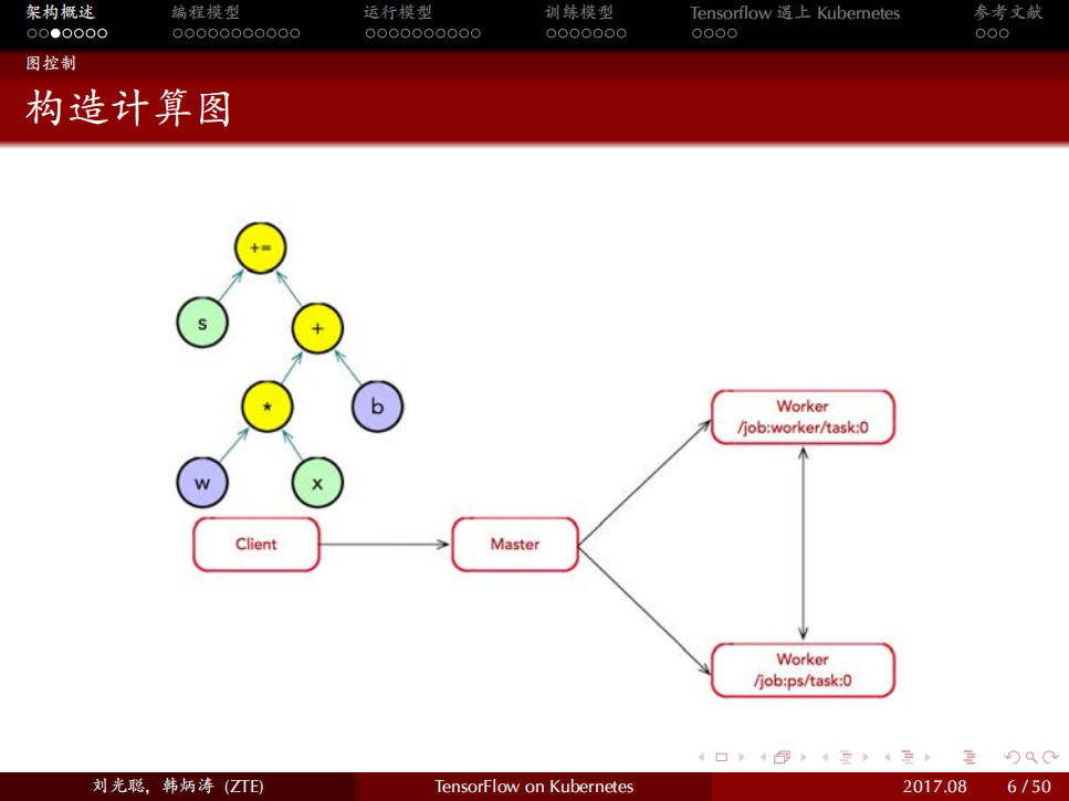 TensorFlow+遇上Kubernetes中兴通讯人工智能计算平台的技术实践_ITIL之家(www.itilzj.com)_.PDF 第6页