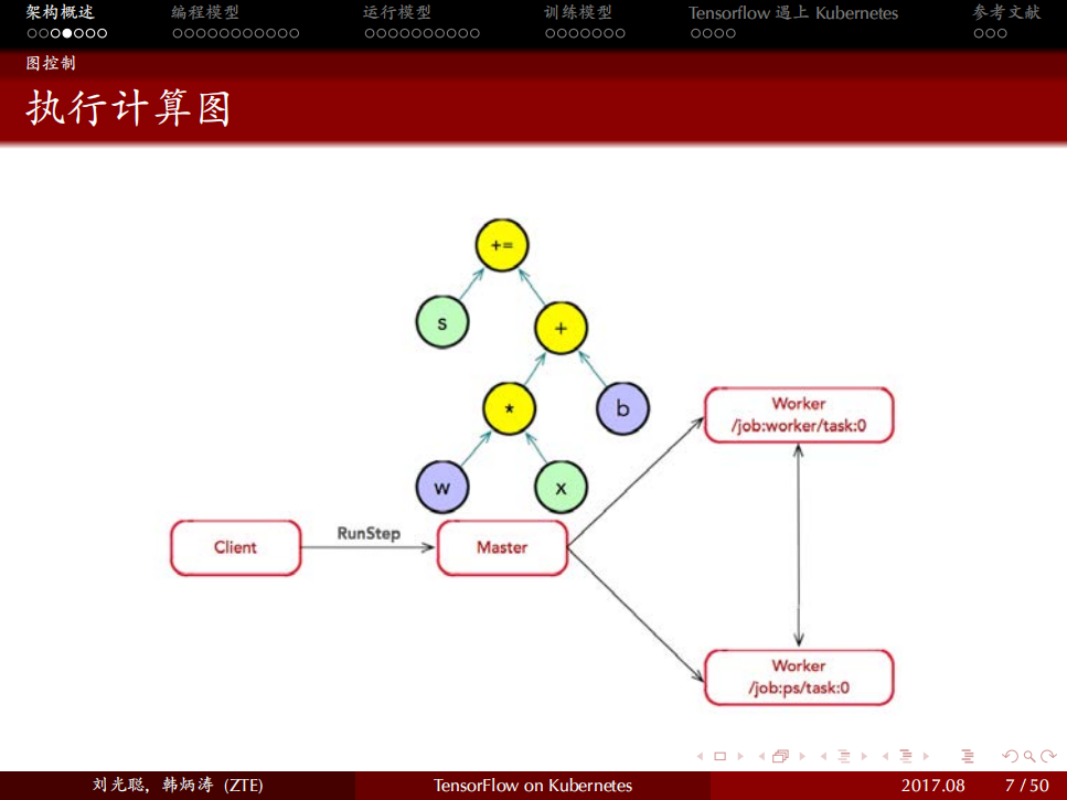 TensorFlow+遇上Kubernetes中兴通讯人工智能计算平台的技术实践_ITIL之家(www.itilzj.com)_.PDF 第7页