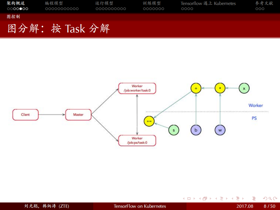TensorFlow+遇上Kubernetes中兴通讯人工智能计算平台的技术实践_ITIL之家(www.itilzj.com)_.PDF 第8页