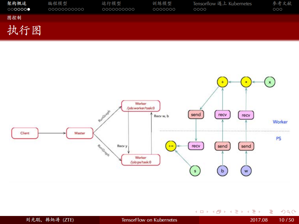 TensorFlow+遇上Kubernetes中兴通讯人工智能计算平台的技术实践_ITIL之家(www.itilzj.com)_.PDF 第10页