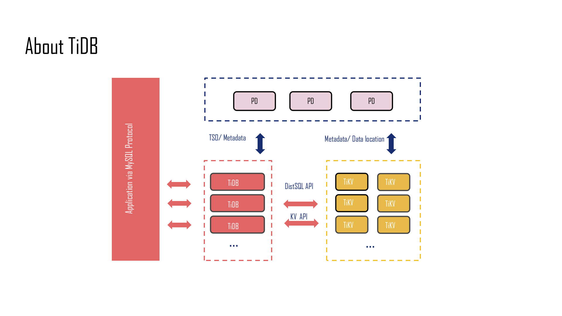 TiDB+Operator+实现原理解析_ITIL之家(www.itilzj.com)_.PPTX 第3页