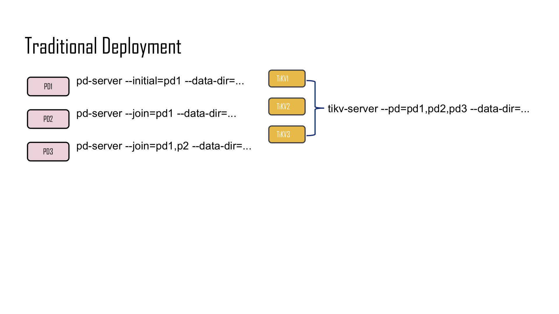 TiDB+Operator+实现原理解析_ITIL之家(www.itilzj.com)_.PPTX 第7页